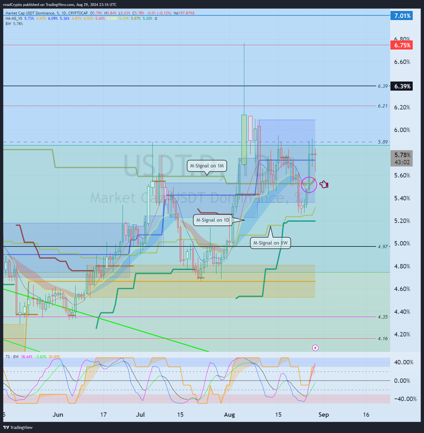CRYPTOCAP:USDT.D Chart Image by readCrypto