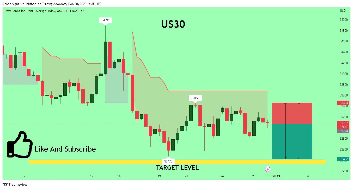 CURRENCYCOM:US30 Chart Image by AnabelSignals