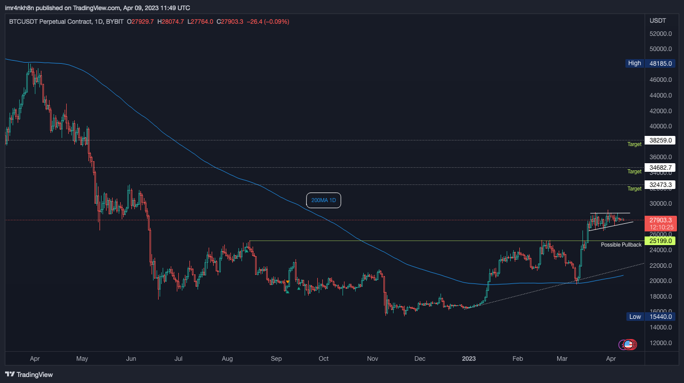 BYBIT:BTCUSDT.P Chart Image by imr4nkh8n