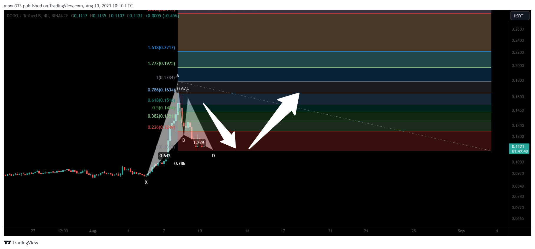 BINANCE:DODOUSDT Chart Image by moon333