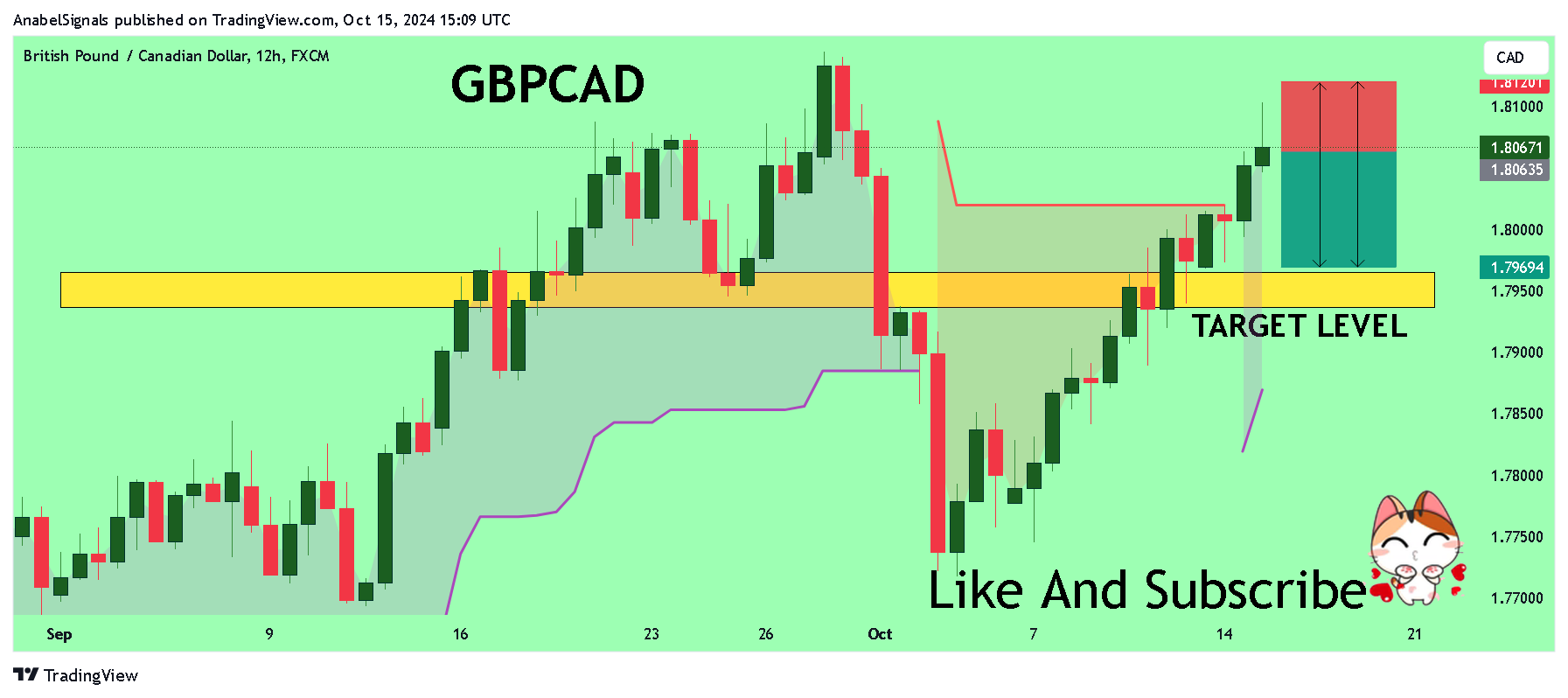 FX:GBPCAD Chart Image by AnabelSignals