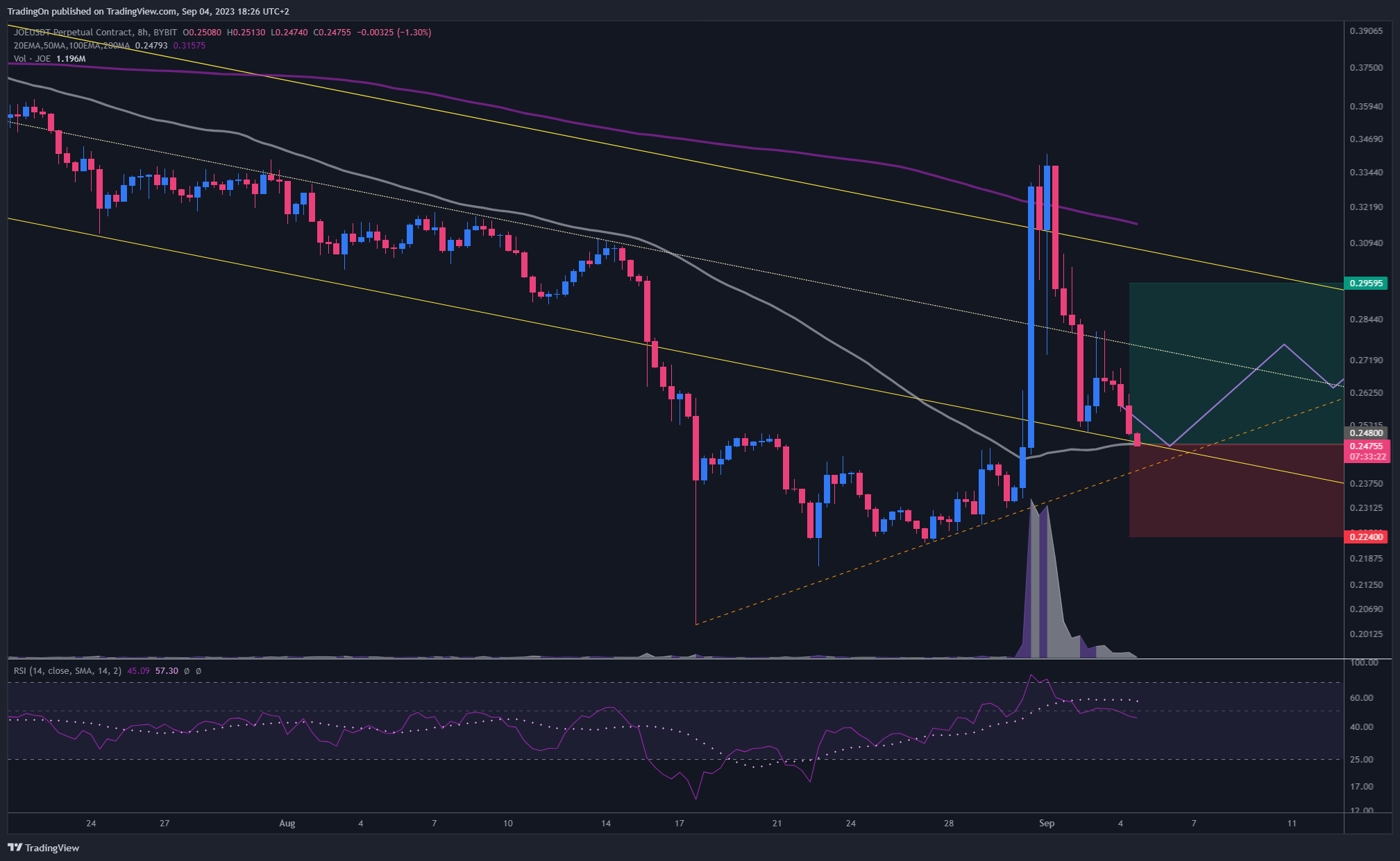 BYBIT:JOEUSDT.P Chart Image by TradingOn