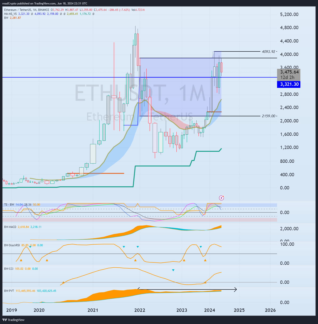BINANCE:ETHUSDT Chart Image by readCrypto