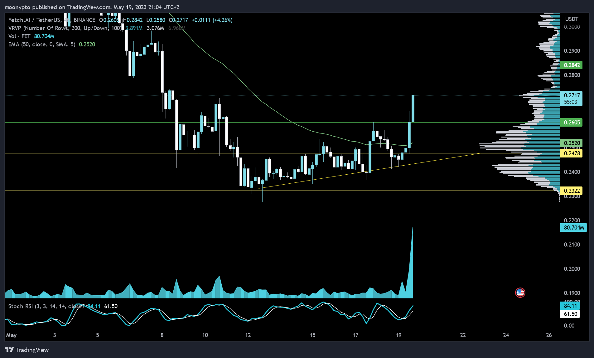 BINANCE:FETUSDT Chart Image by moonypto