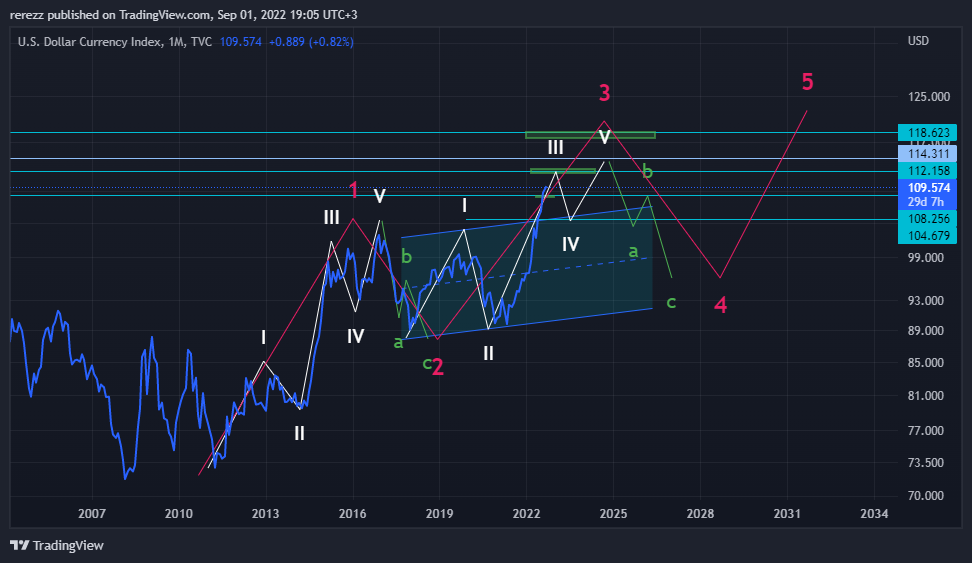 TVC:DXY Chart Image by rerezz