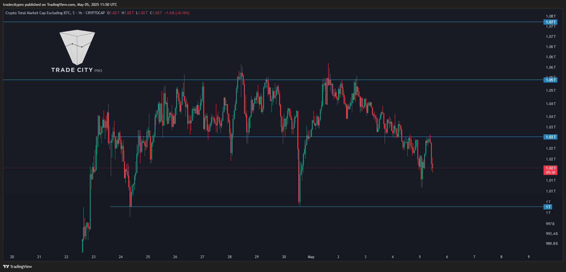 CRYPTOCAP:TOTAL2 Chart Image by tradecitypro