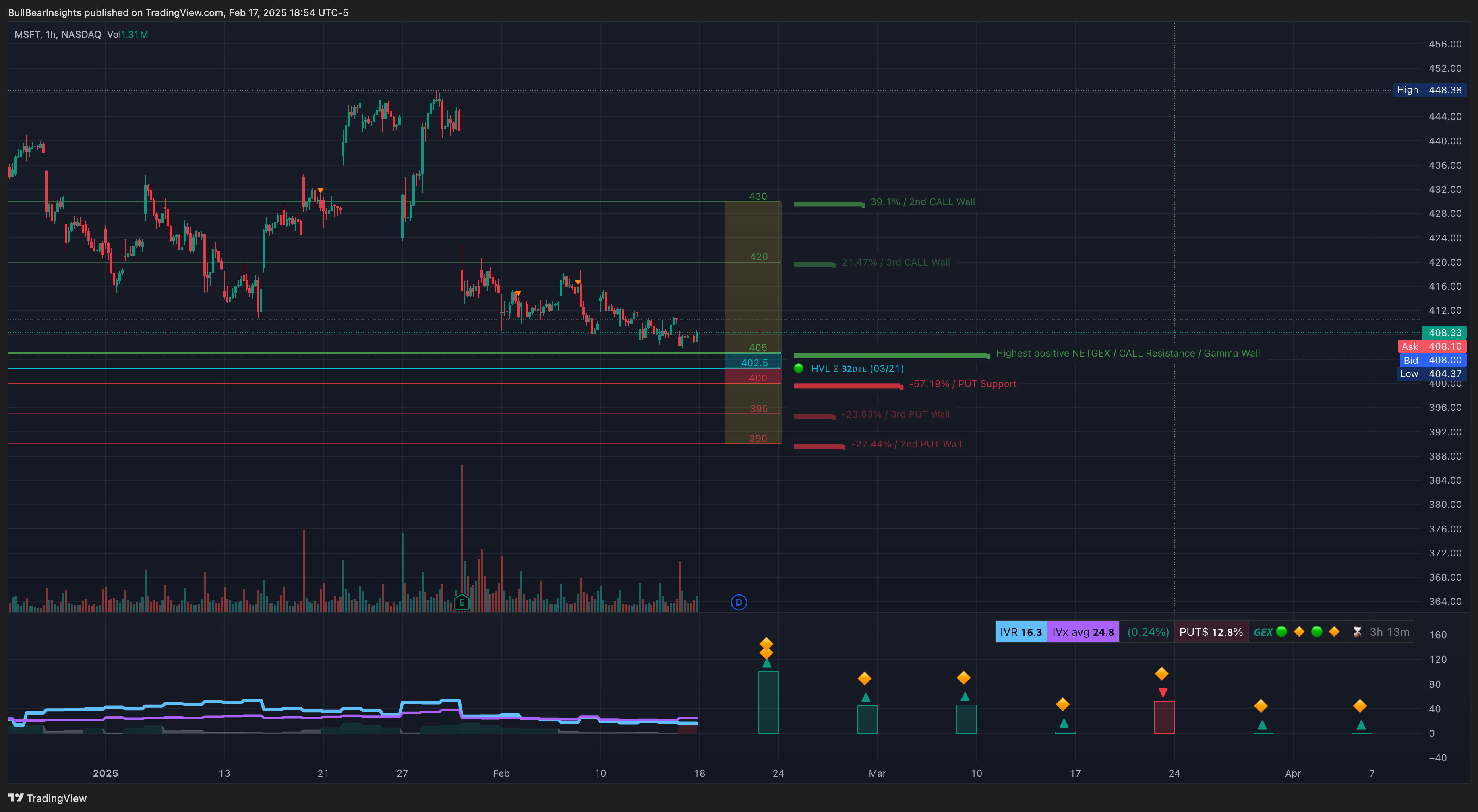 NASDAQ:MSFT Chart Image by BullBearInsights