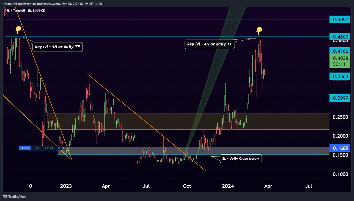 BINANCE:C98USDT Chart Image by HesamUNT