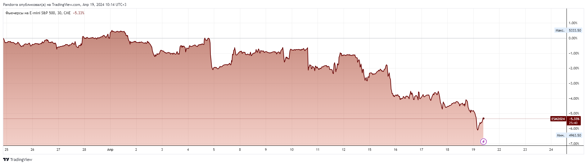 CME_MINI_DL:ES1! Chart Image by PandorraResearch