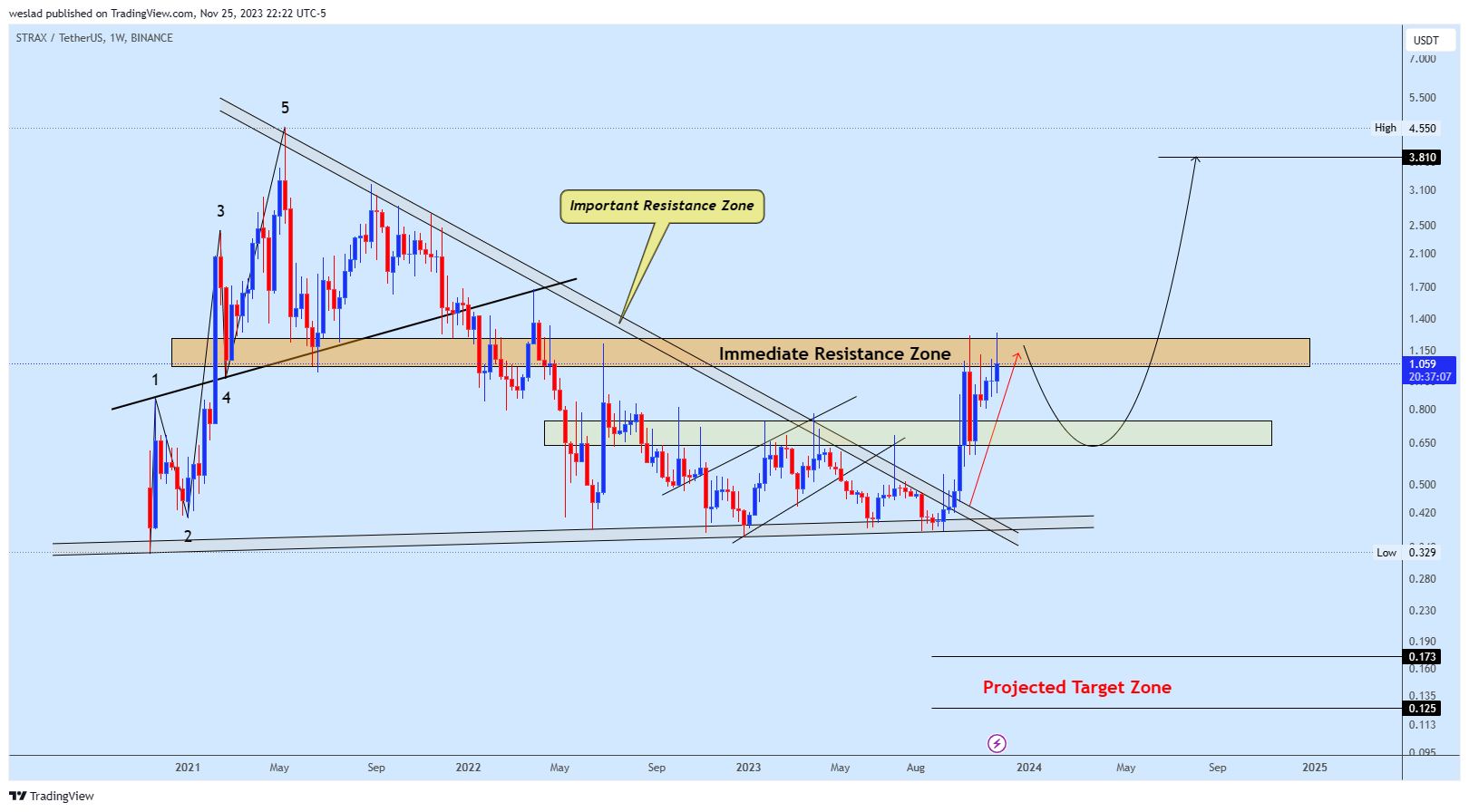 BINANCE:STRAXUSDT Chart Image by weslad