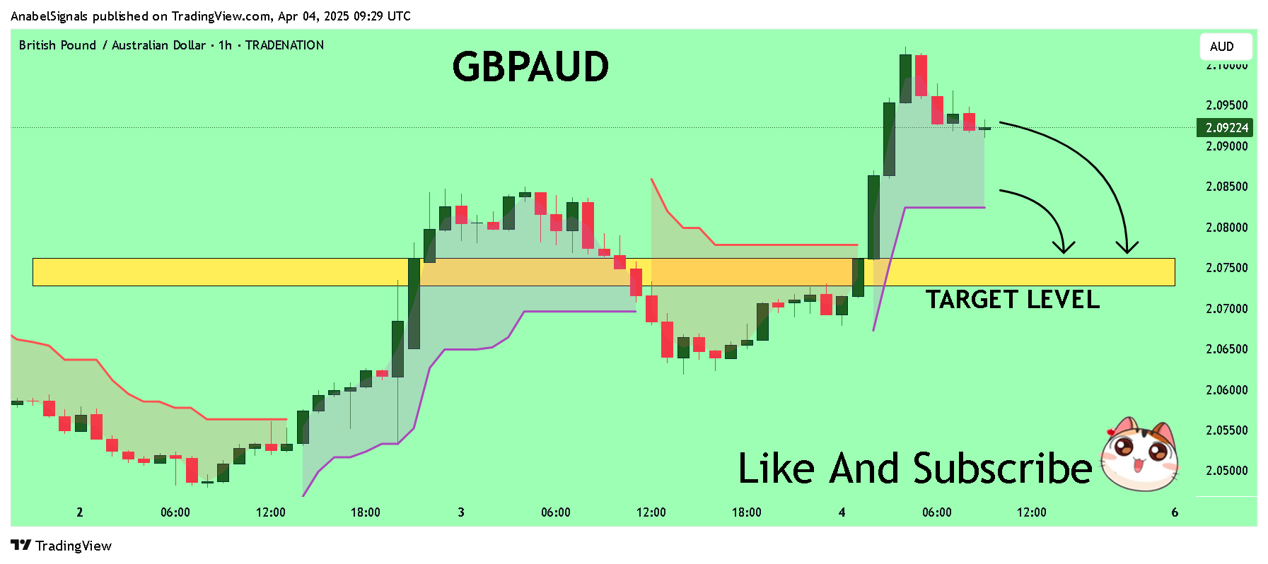 TRADENATION:GBPAUD Chart Image by AnabelSignals