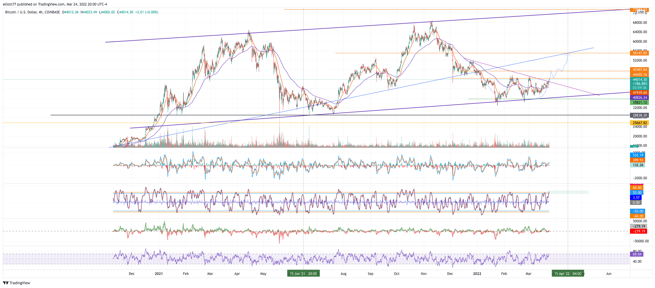 COINBASE:BTCUSD Chart Image by elliott77