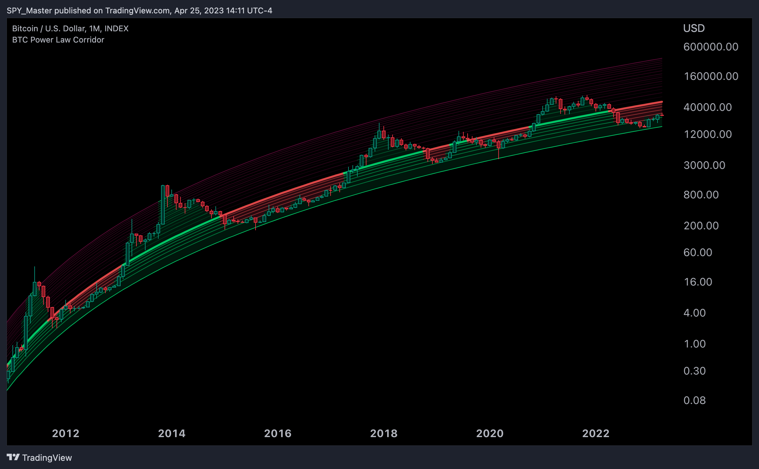 INDEX:BTCUSD Chart Image by SpyMasterTrades