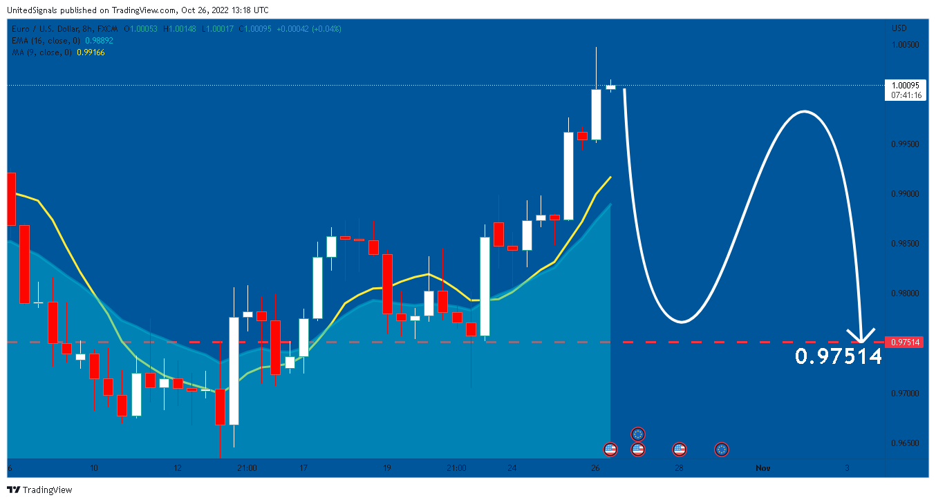 FX:EURUSD Chart Image by UnitedSignals