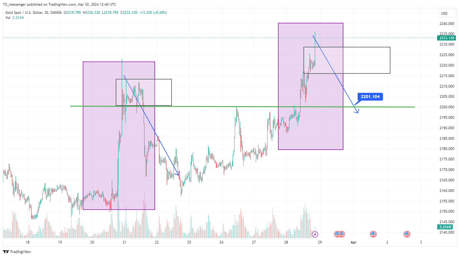 OANDA:XAUUSD Chart Image by T0_messenger
