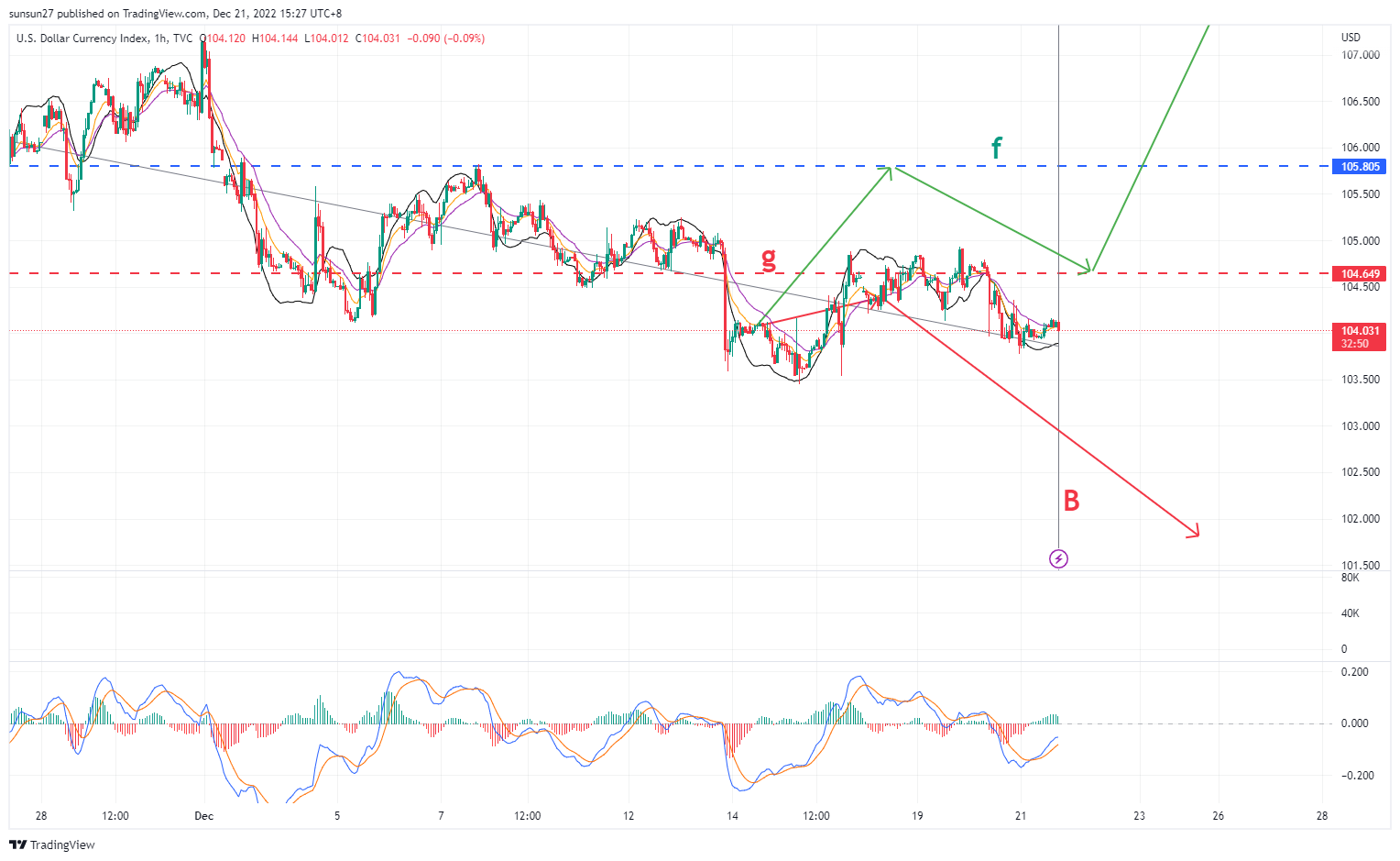 TVC:DXY Chart Image by IFTrees