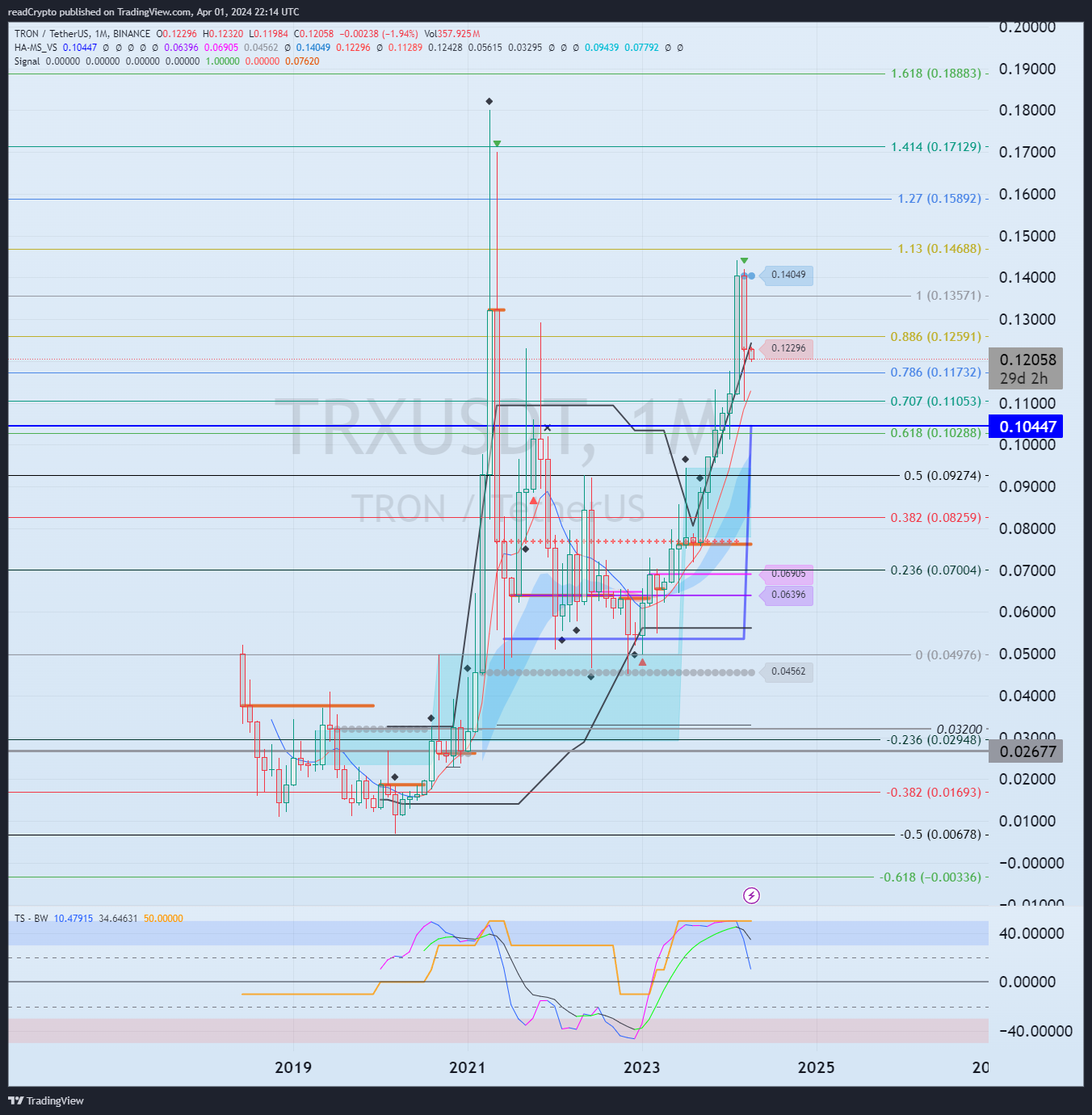 BINANCE:TRXUSDT Chart Image by readCrypto
