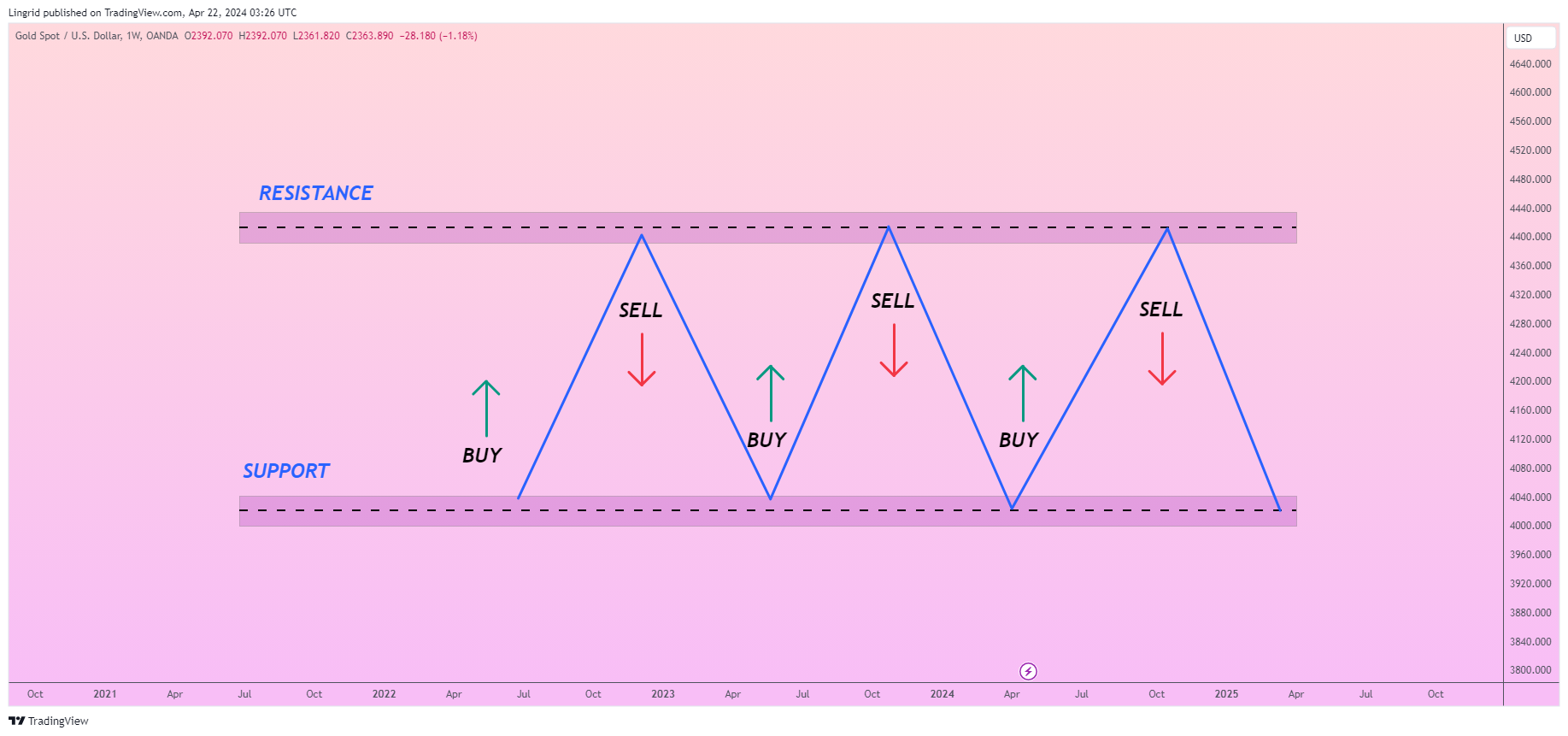 OANDA:XAUUSD Chart Image by Lingrid