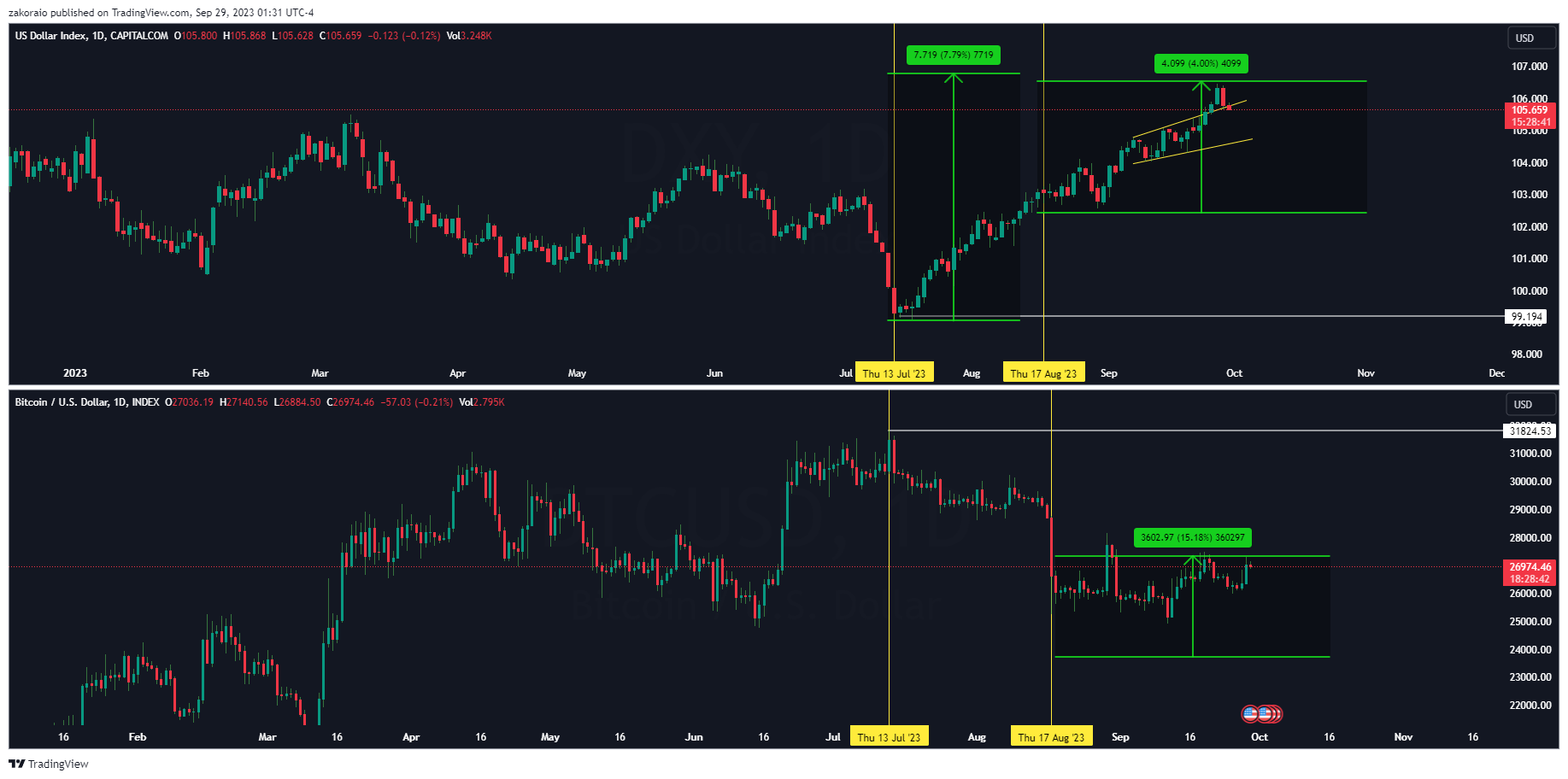 INDEX:BTCUSD Chart Image by zakoraio
