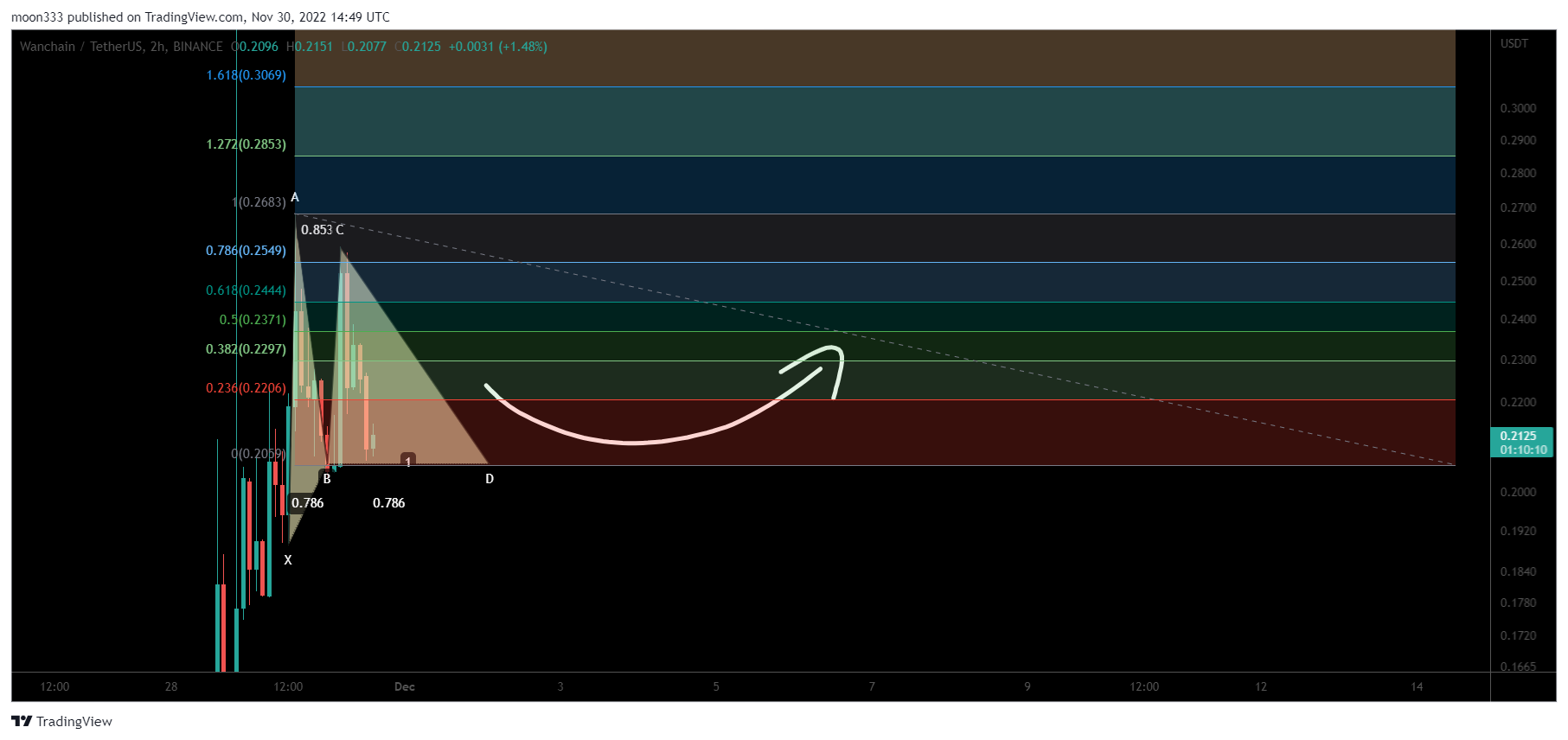 BINANCE:WANUSDT Chart Image by moon333