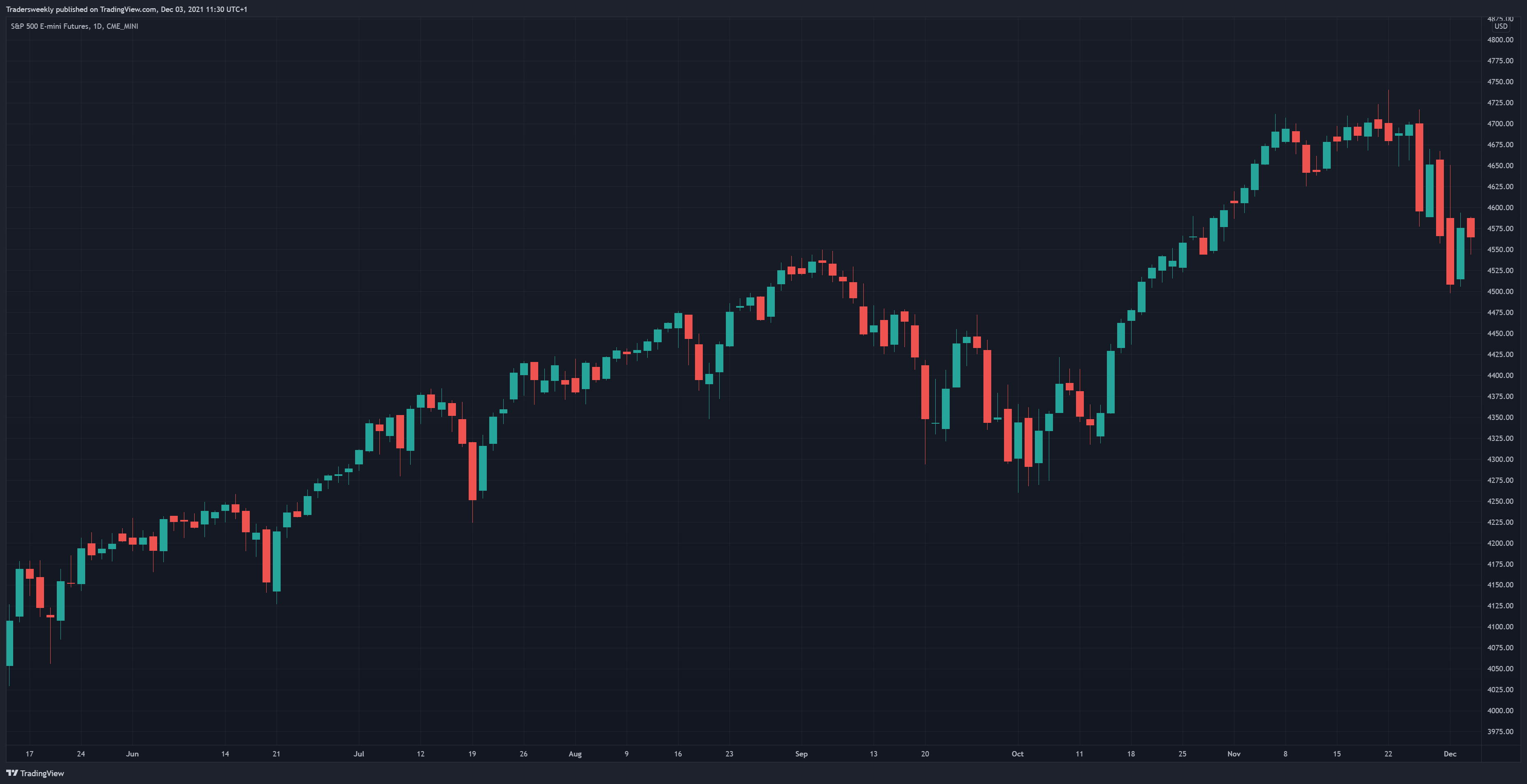 CME_MINI:ES1! Chart Image by Tradersweekly