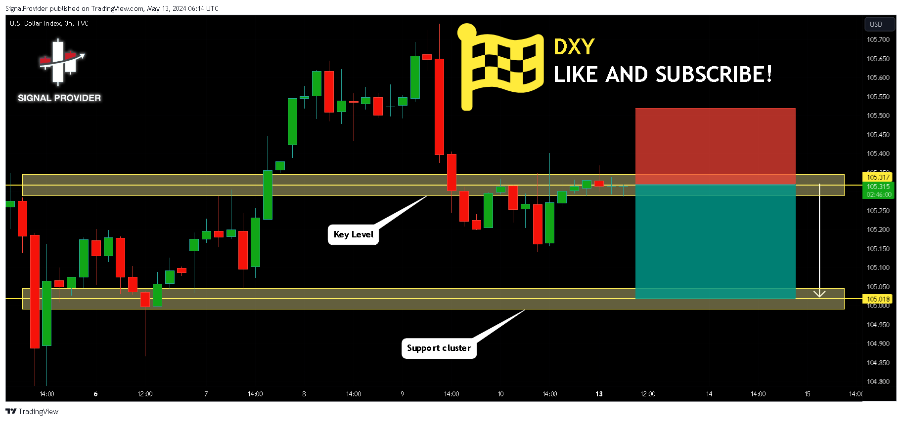 TVC:DXY Chart Image by SignalProvider