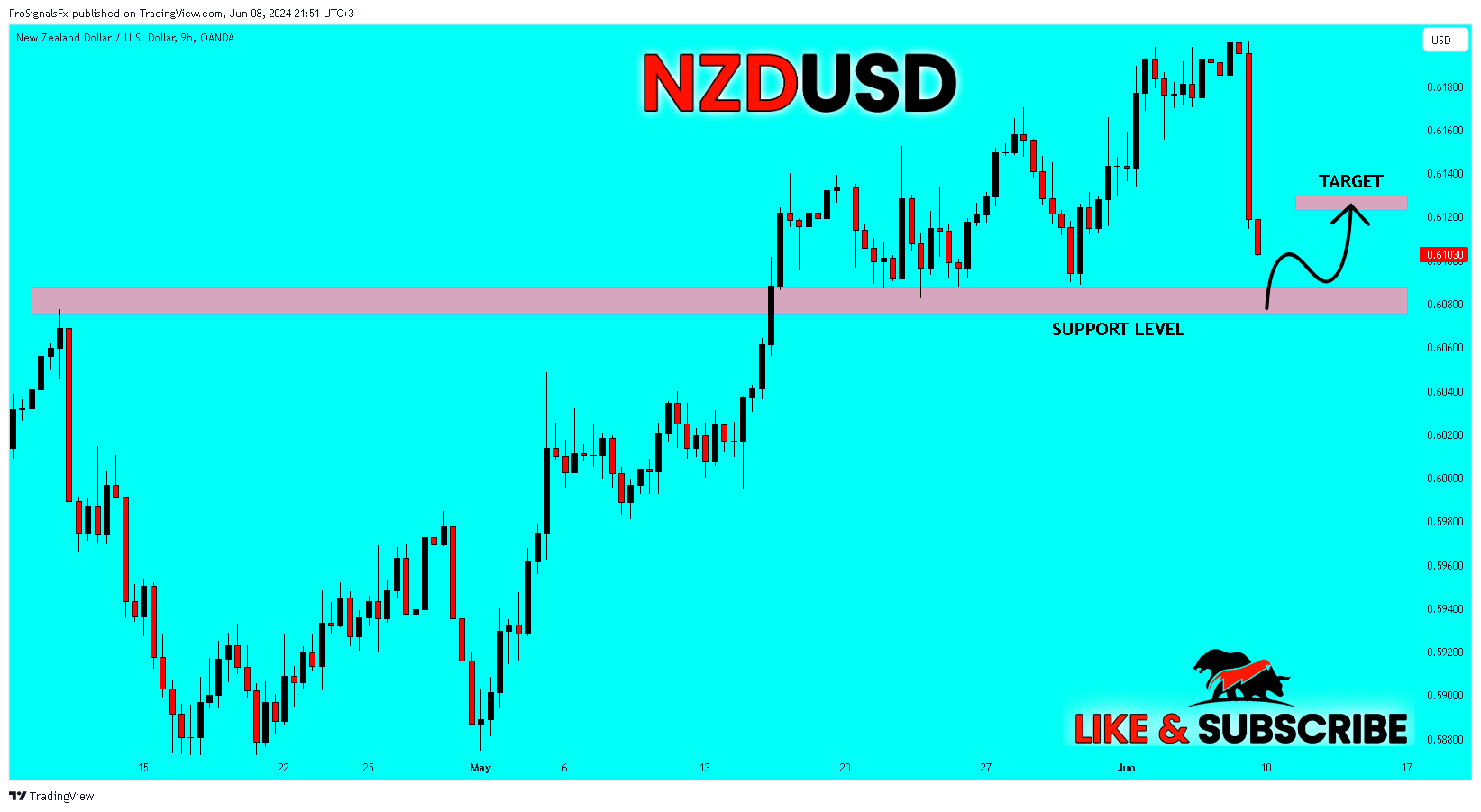 OANDA:NZDUSD Chart Image by ProSignalsFx