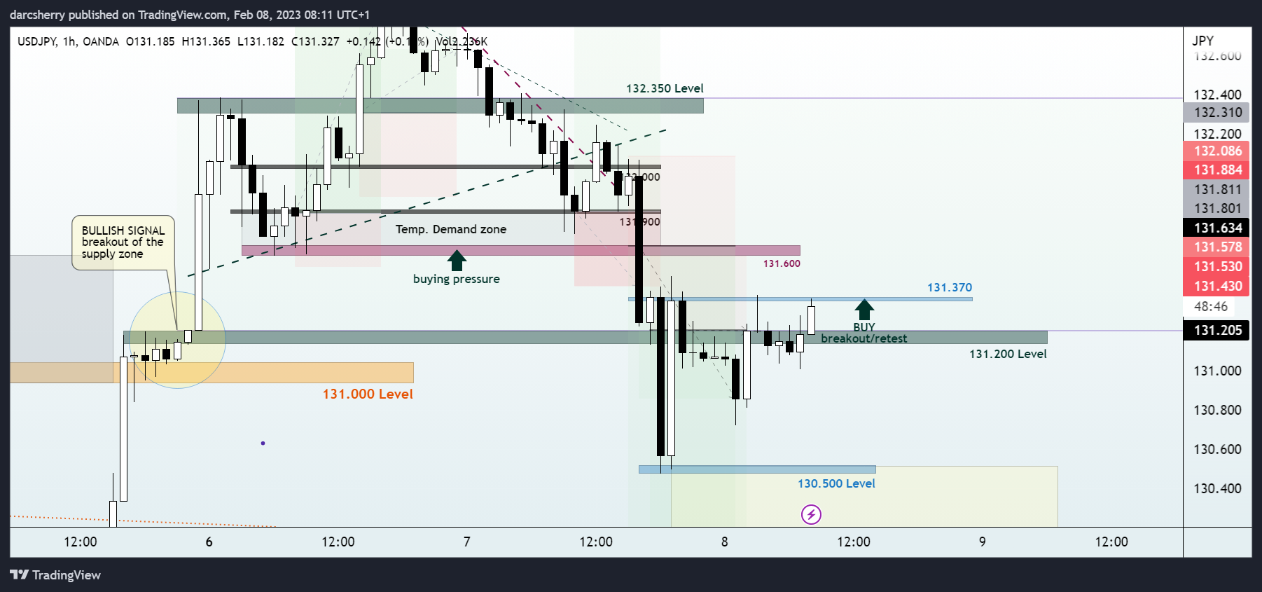 OANDA:USDJPY Chart Image by darcsherry