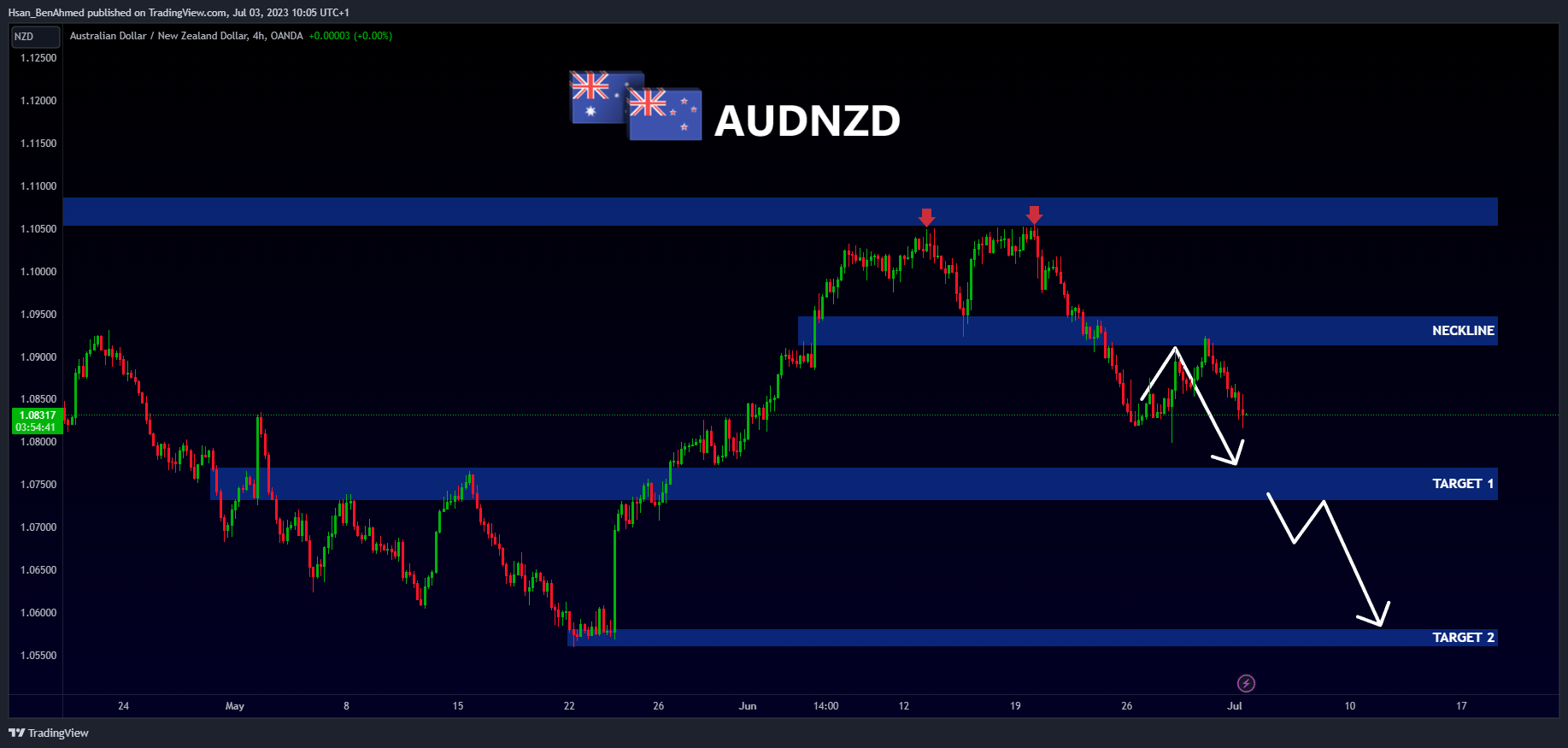OANDA:AUDNZD Chart Image by Hsan_BenAhmed
