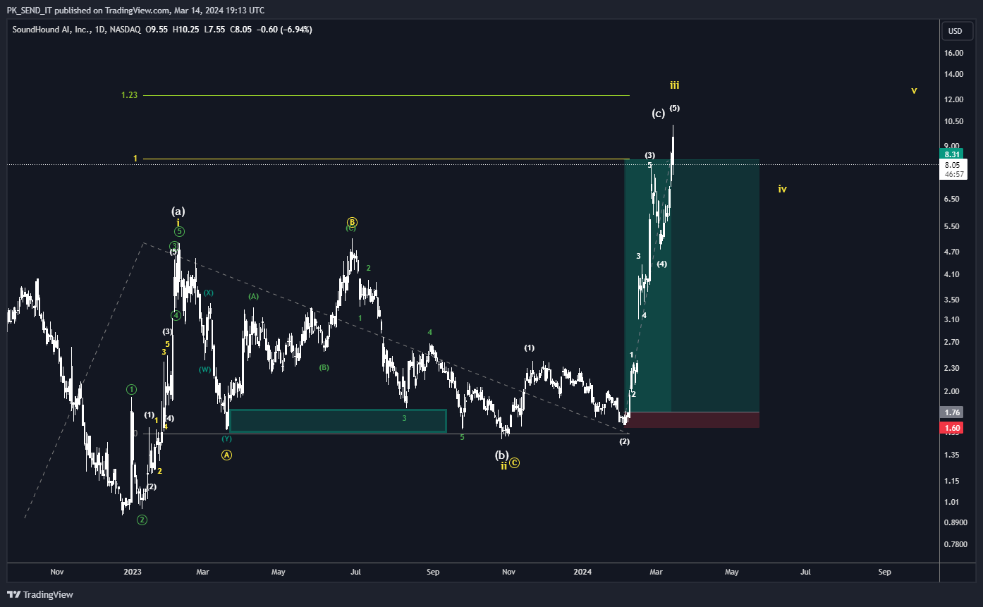 BATS:SOUN Chart Image by PK_SEND_IT