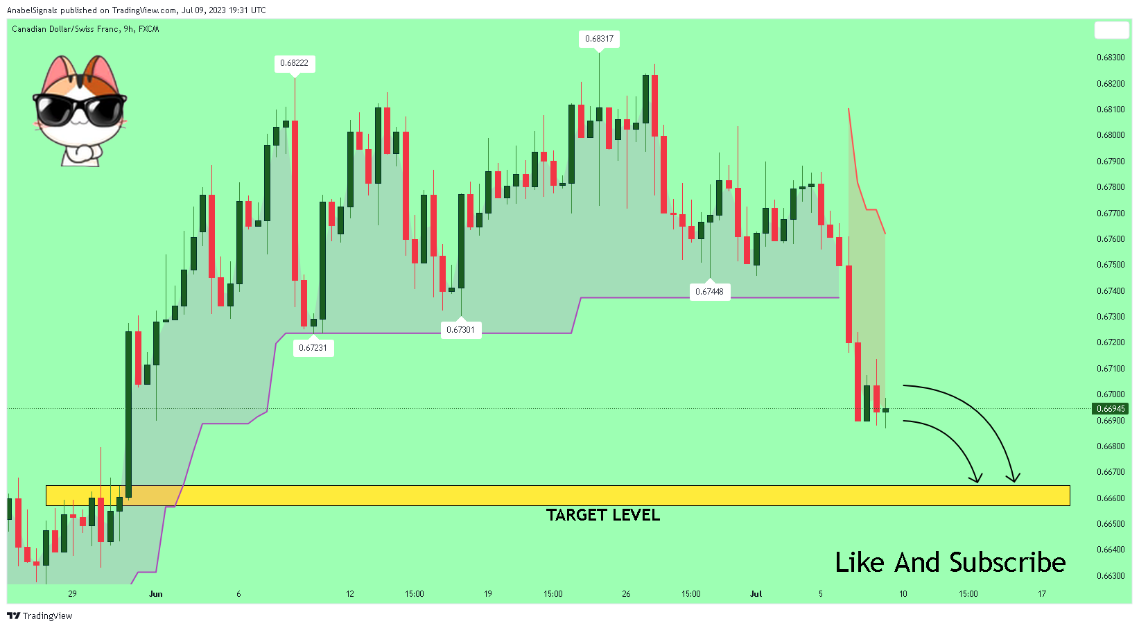 FX:CADCHF Chart Image by AnabelSignals