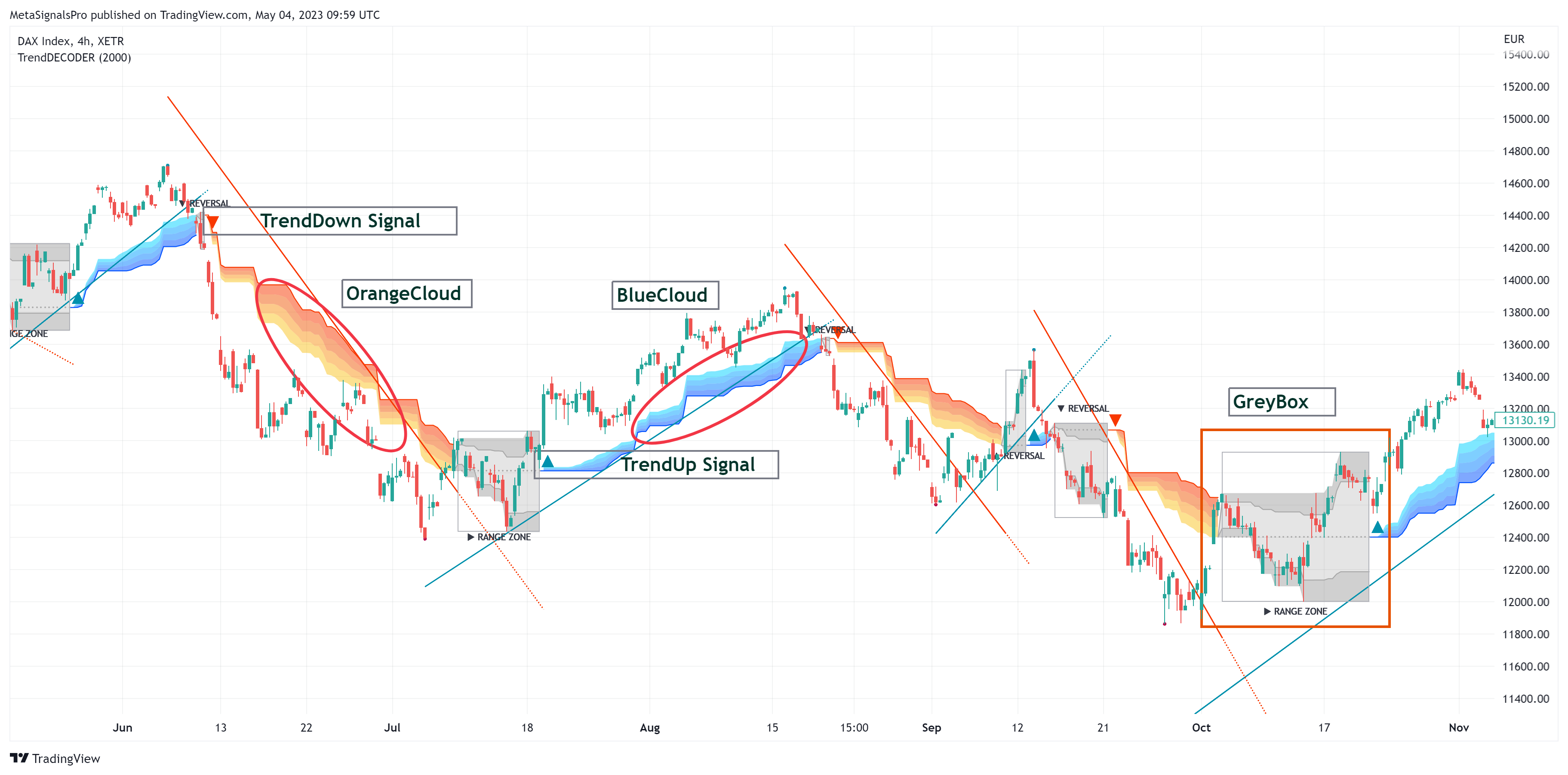 XETR:DAX Chart Image by MetaSignalsPro