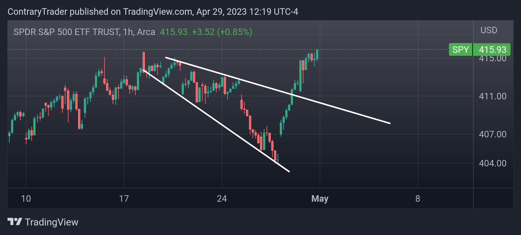 AMEX:SPY Chart Image by ContraryTrader