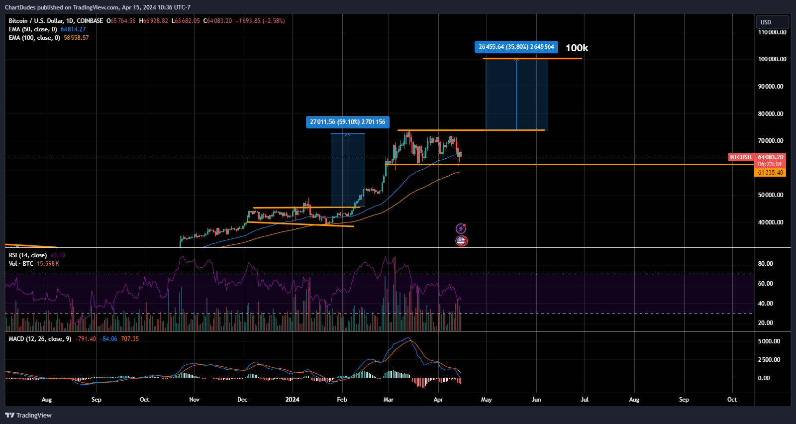 COINBASE:BTCUSD Chart Image by ChartDudes