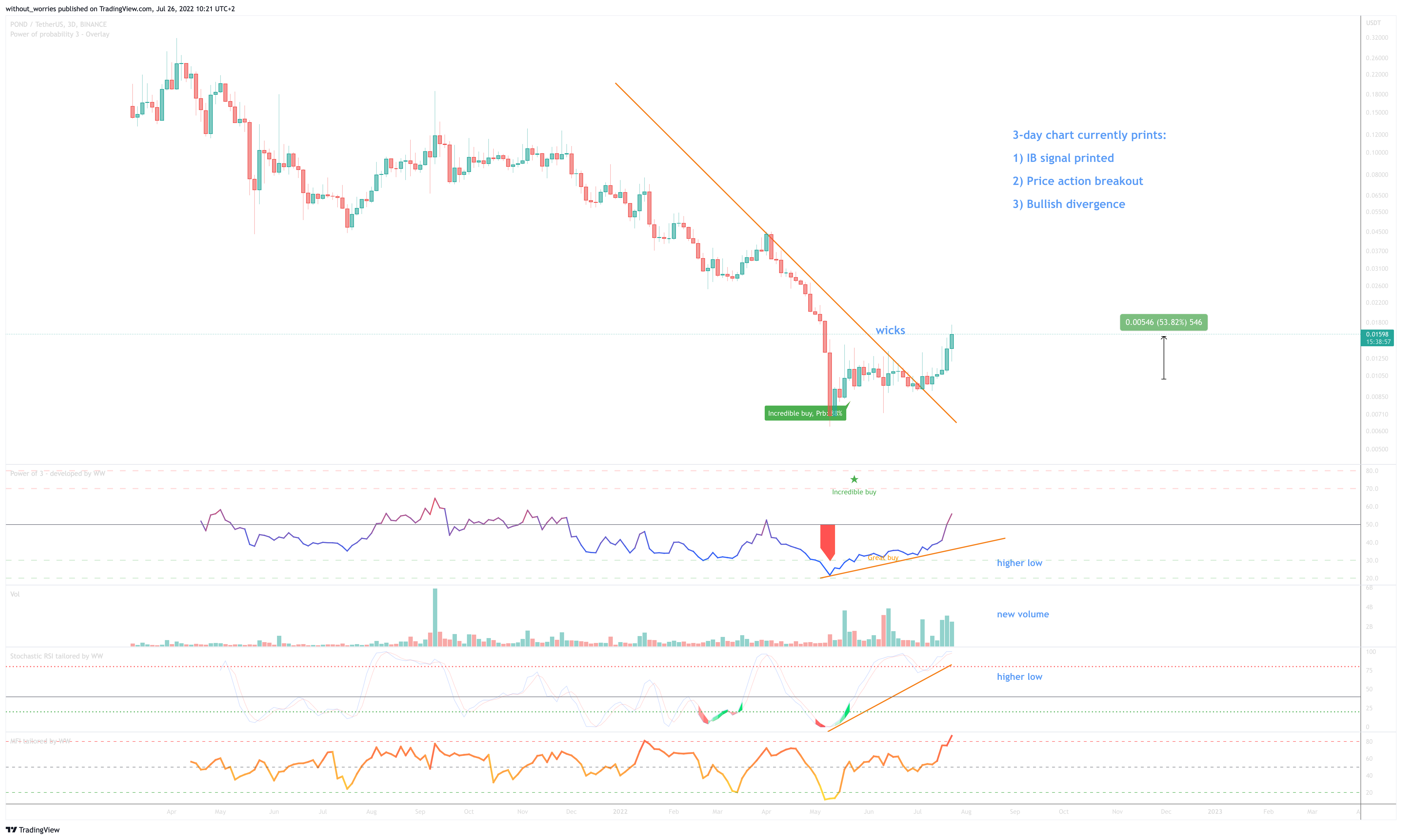 BINANCE:PONDUSDT Chart Image by without_worries
