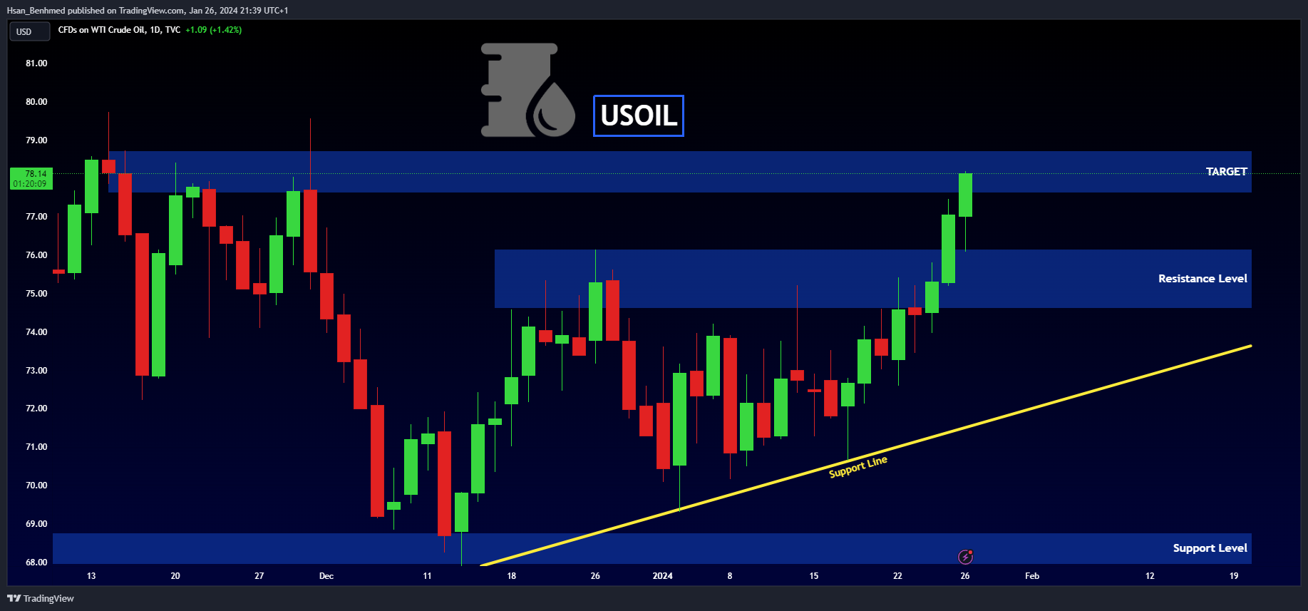 TVC:USOIL Chart Image by Hsan_Benhmed