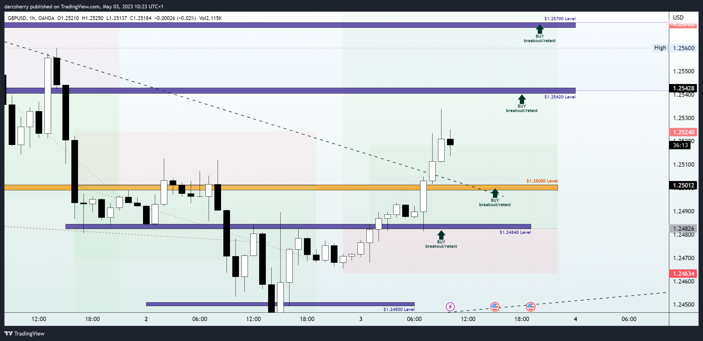 OANDA:GBPUSD Chart Image by darcsherry