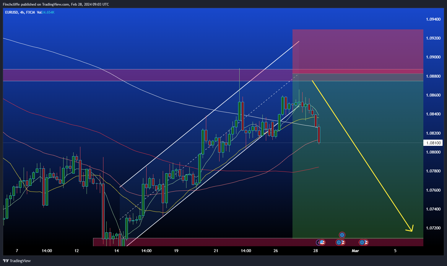 FX:EURUSD Chart Image by Finchcliffe