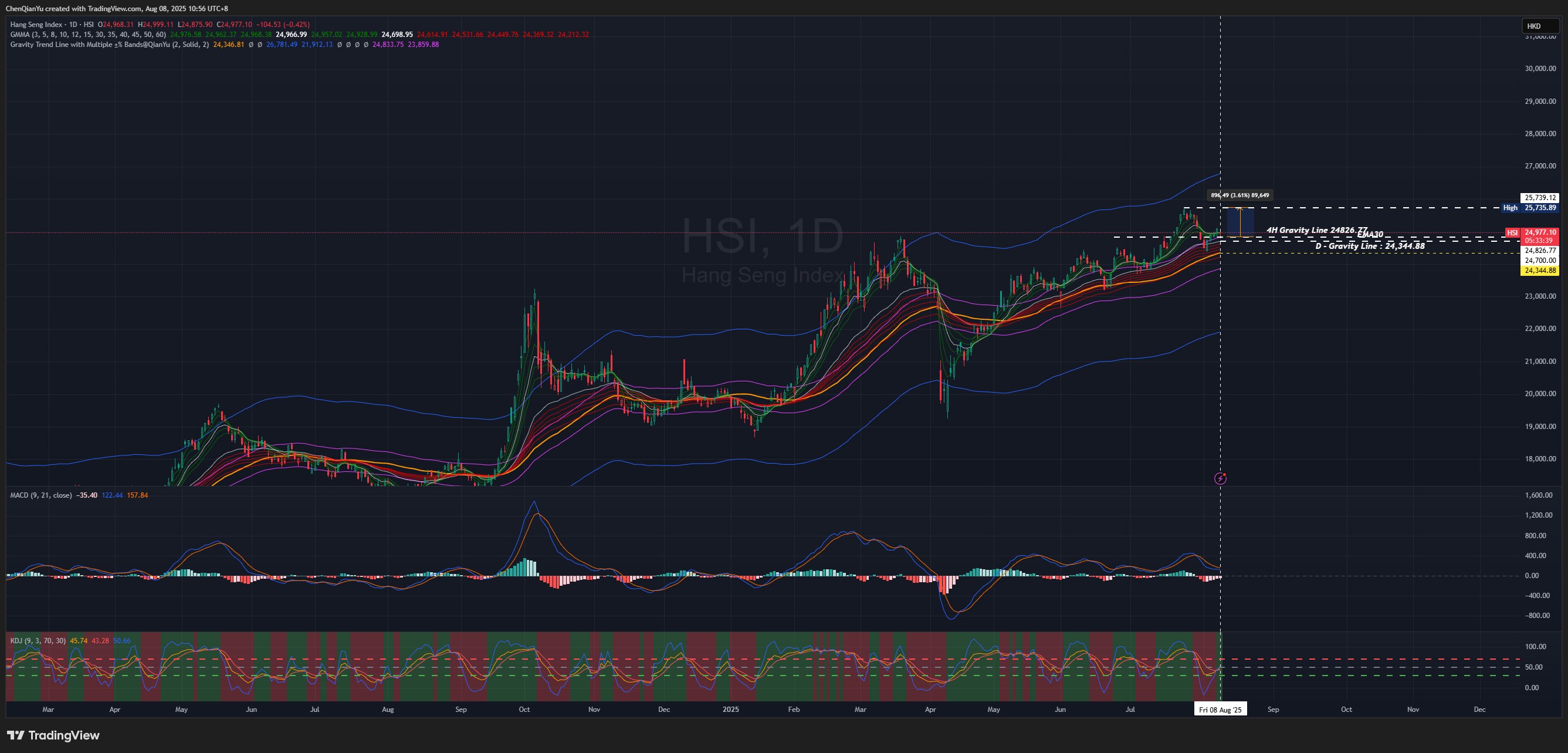 HSI:HSI Chart Image by ChenQianYu