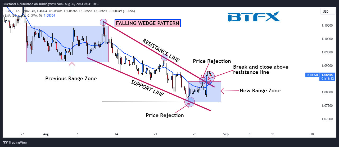 OANDA:EURUSD Chart Image by BluetonaFX