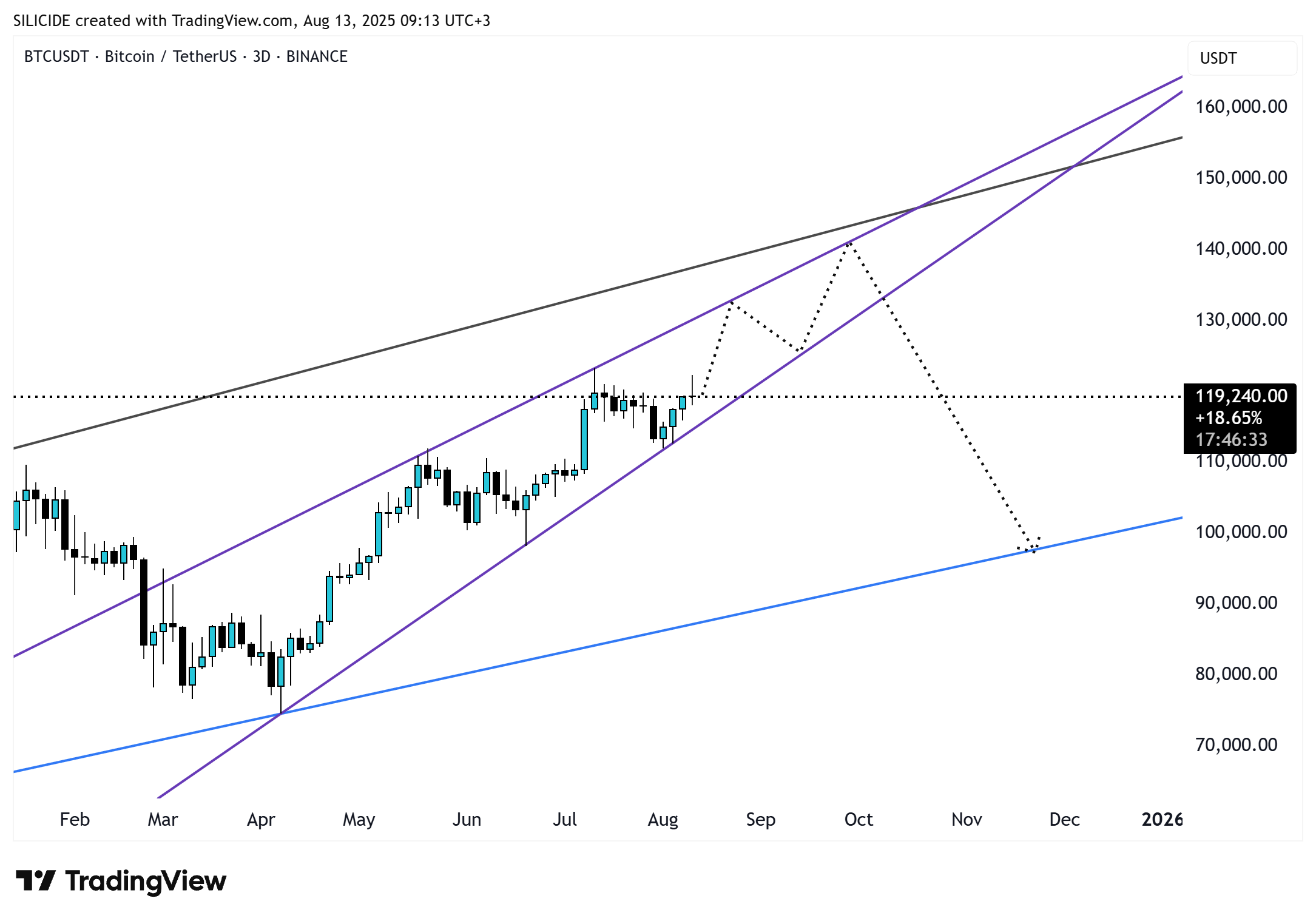 BINANCE:BTCUSDT Chart Image by SILICIDE