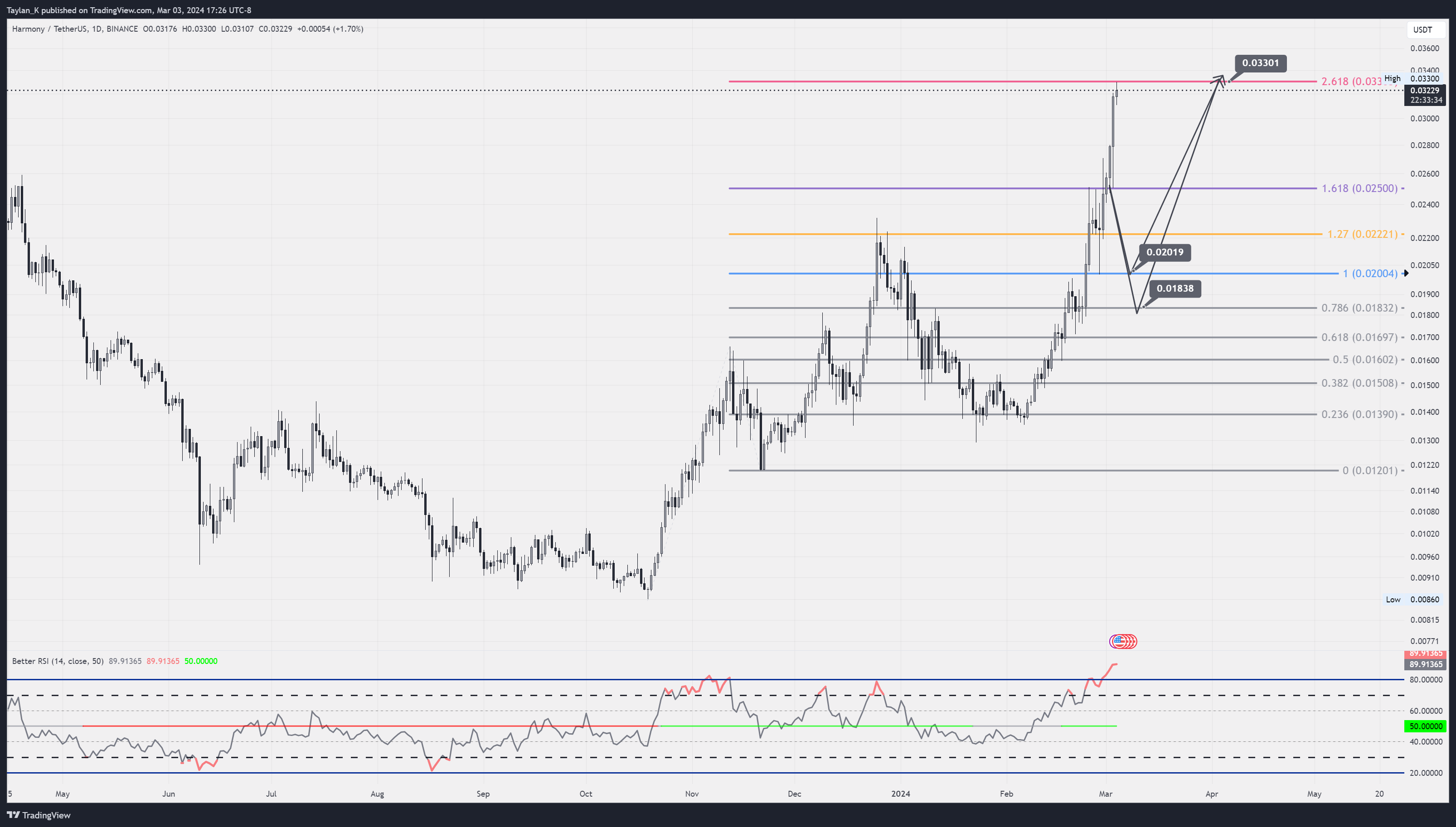 BINANCE:ONEUSDT Chart Image by Taylan_K