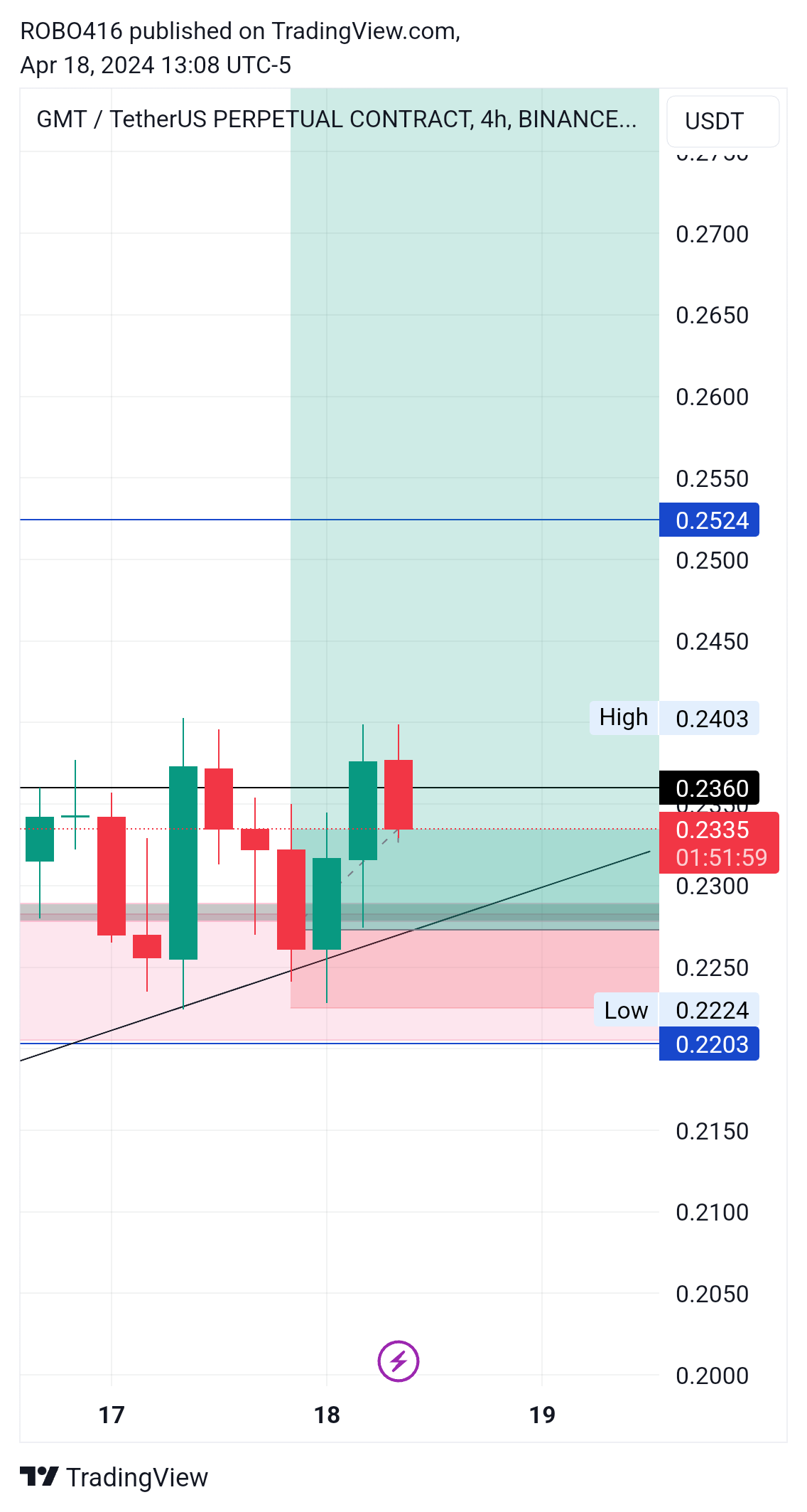 BINANCE:GMTUSDT.P Chart Image by ROBO416