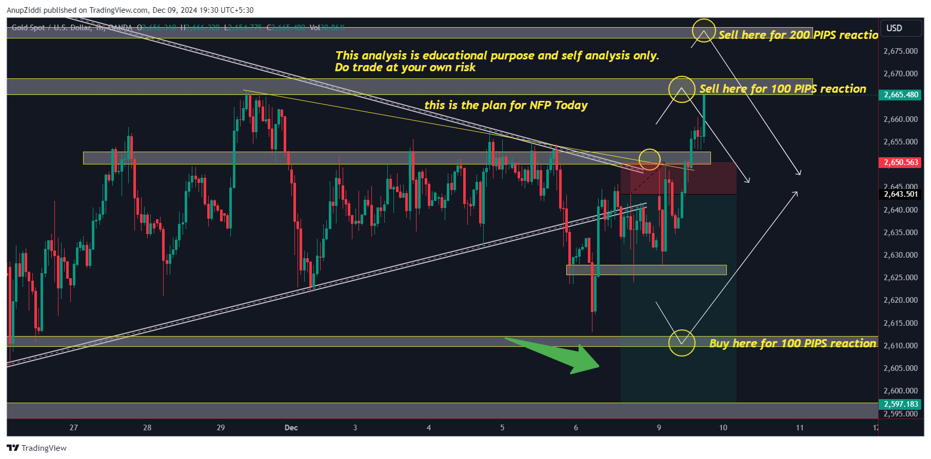 OANDA:XAUUSD Chart Image by AnupZiddi