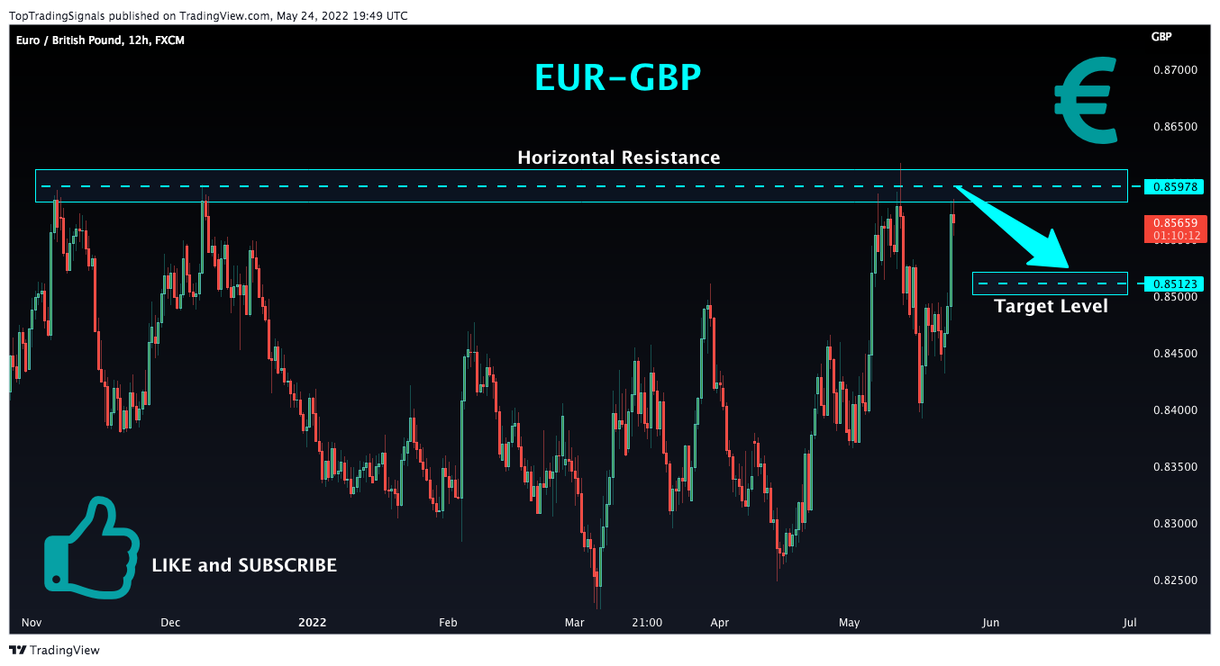 FX:EURGBP Chart Image by TopTradingSignals