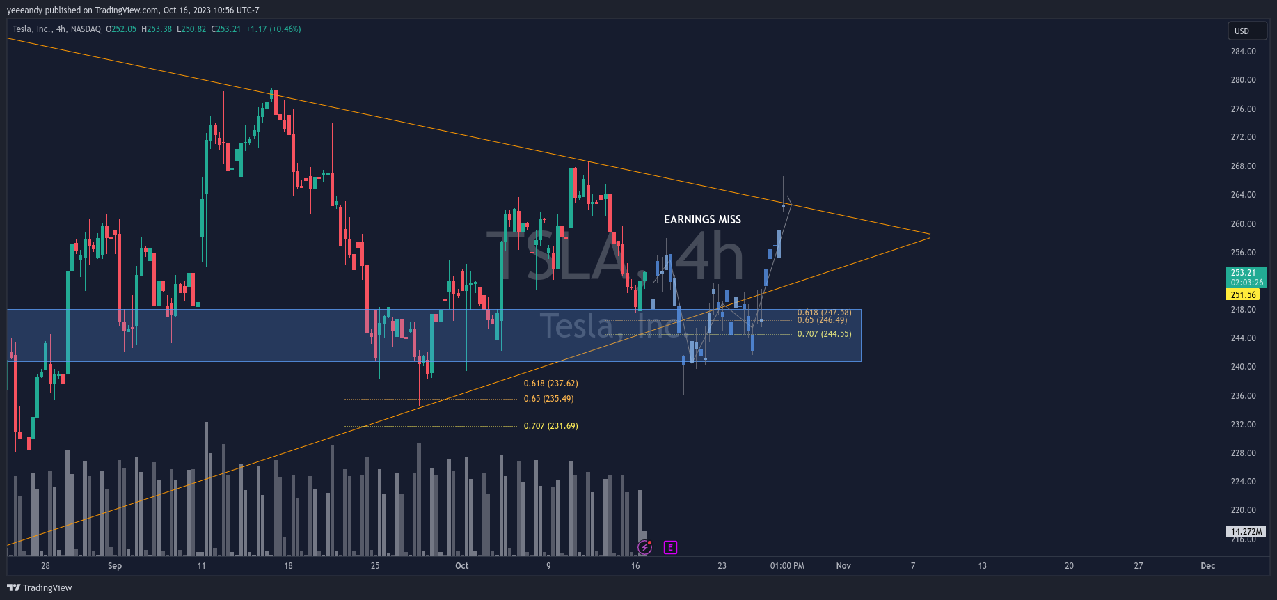 NASDAQ:TSLA Chart Image by yeeeandy