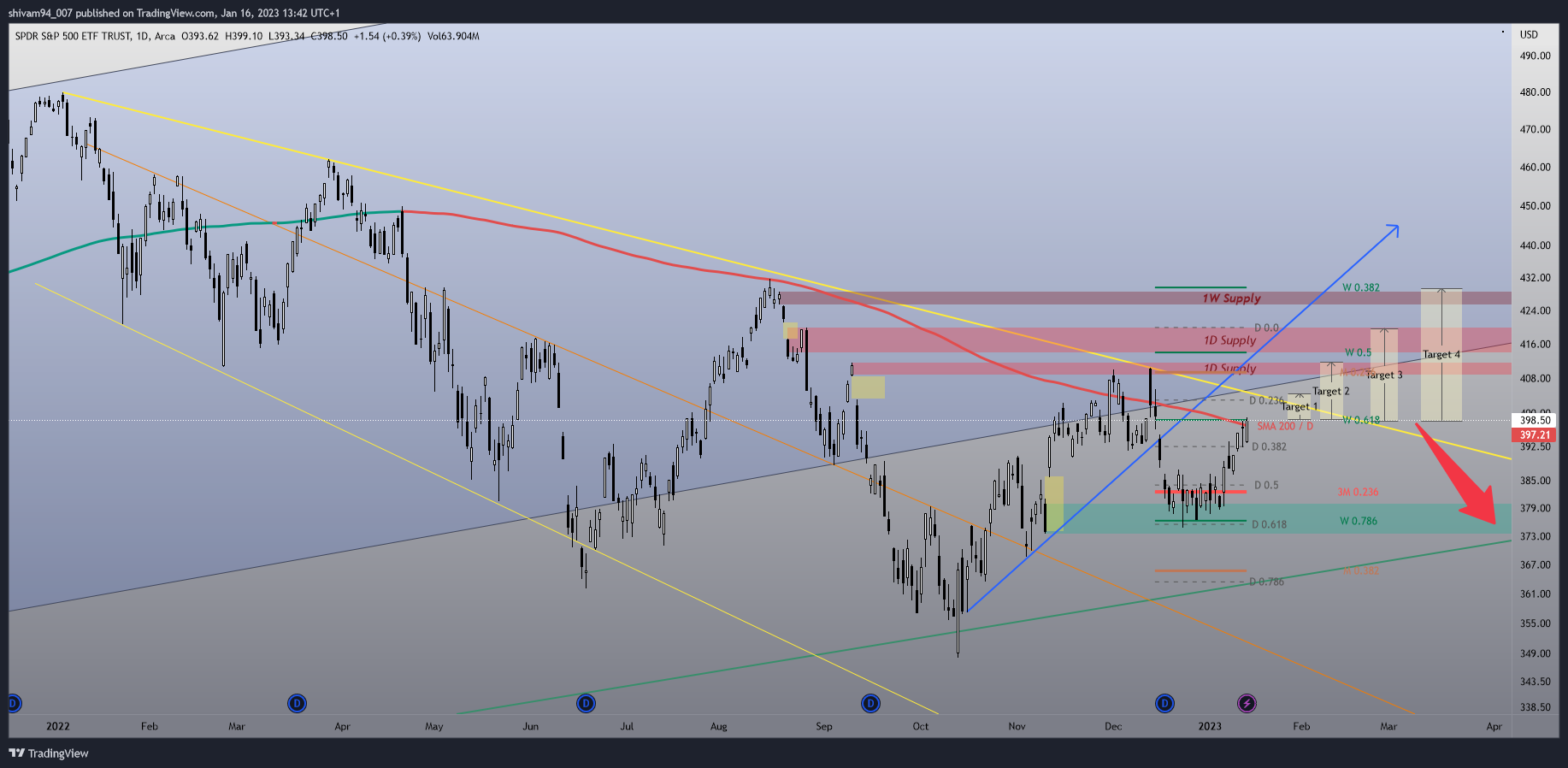 AMEX:SPY Chart Image by shivam94_007