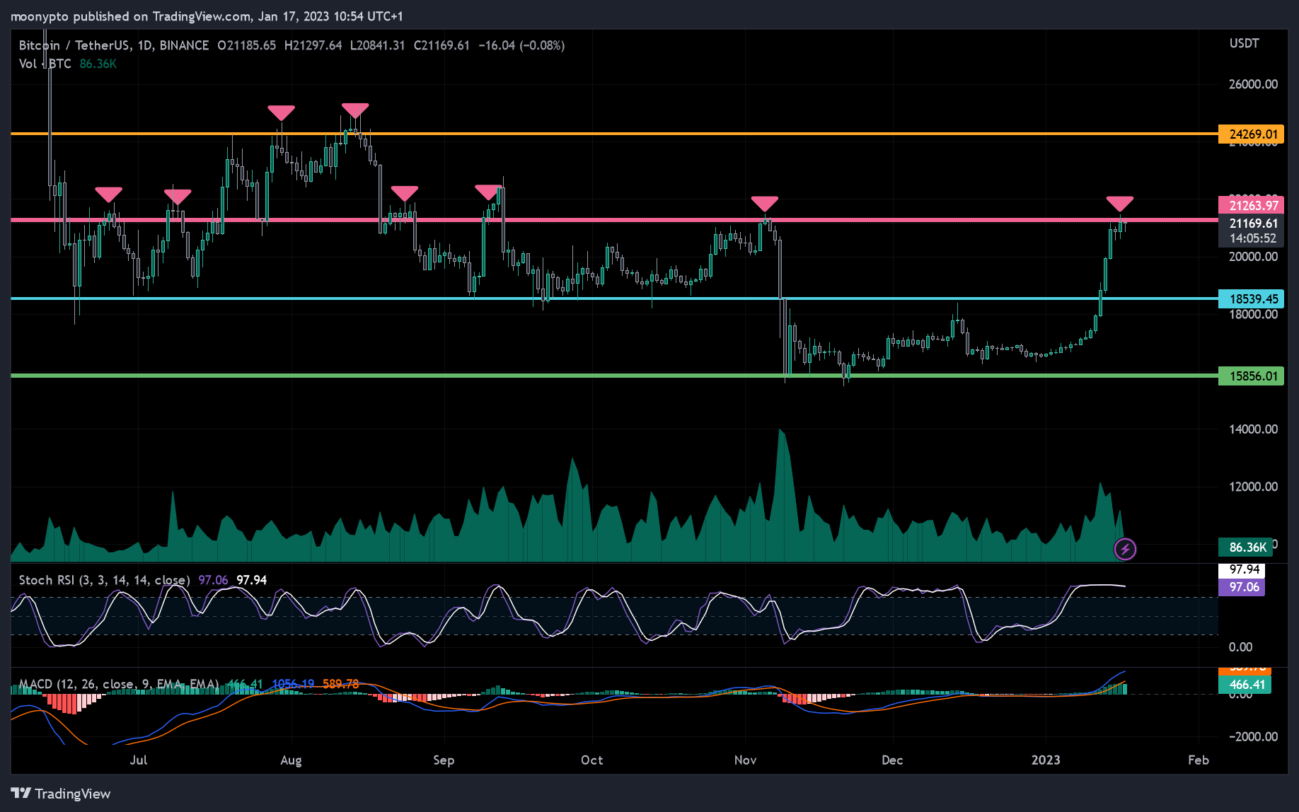 BINANCE:BTCUSDT Chart Image by moonypto