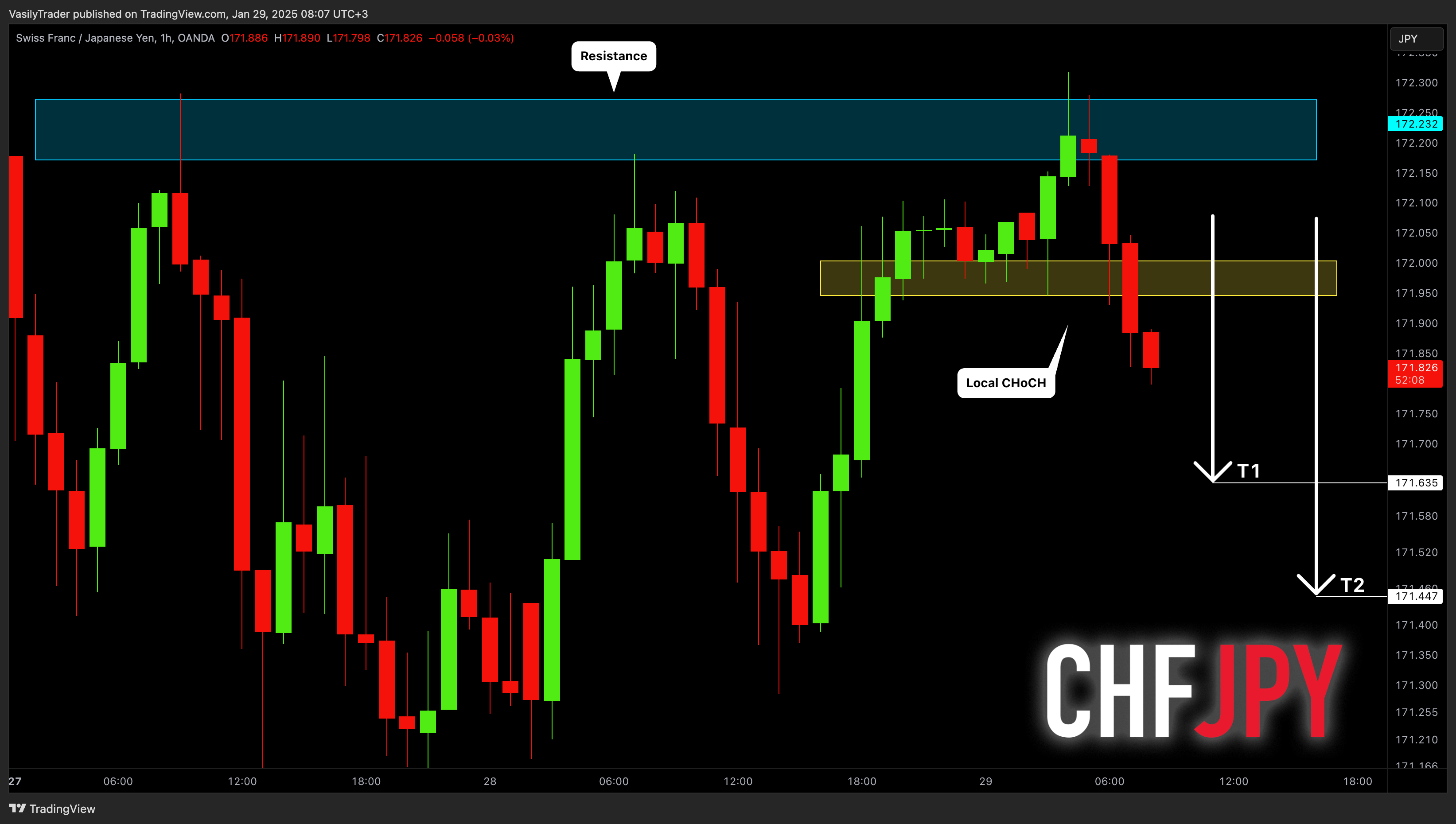 OANDA:CHFJPY Chart Image by VasilyTrader