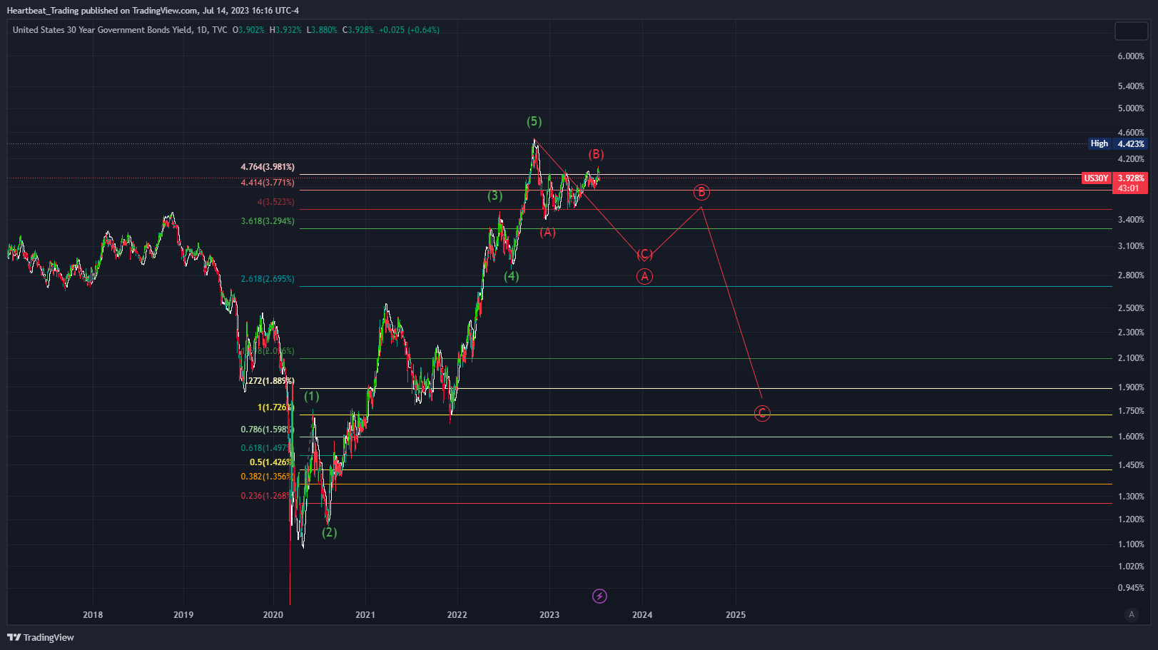 TVC:US30Y Chart Image by Heartbeat_Trading
